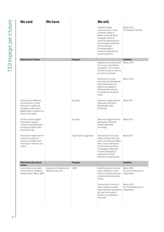 We said                            We have                                            We will
13.0 Impegni per il futuro

                                                                                                                   Vodafone Village:                Marzo 2012
                                                                                                                   costruzione di un nuovo          Dir.Property & Facilities
                                                                                                                   complesso edilizio a
                                                                                                                   Milano ad alta efficienza
                                                                                                                   energetica dotato di
                                                                                                                   sistemi di trigenerazione a
                                                                                                                   basso impatto ambientale
                                                                                                                   per la produzione
                                                                                                                   di energia elettrica,
                                                                                                                   termica (riscaldamento e
                                                                                                                   condizionamento).

                             Attenzione al Cliente                                   Progress                                                        Deadline
                                                                                                                   Adozione nel Customer Care Marzo 2010
                                                                                                                   di un nuovo “risponditore
                                                                                                                   automatico” che consente
                                                                                                                   di offrire ai clienti un servizio
                                                                                                                   più celere e puntuale.

                                                                                                                   Adozione di un nuovo             Marzo 2010
                                                                                                                   strumento di instradamento
                                                                                                                   delle chiamate per una
                                                                                                                   gestione più rapida ed
                                                                                                                   efficiente delle richieste
                                                                                                                   di contatto pervenute dai
                                                                                                                   clienti.

                             Promuovere la diffusione                                On going                      Revisione e aggiornamento        Marzo 2011
                             di informazioni in modo                                                               della guida sull’Utilizzo
                             da fornire un quadro più                                                              Responsabile delle
                             completo su temi quali il                                                             Tecnologie.
                             digital divide e il rapporto tra
                             minori e tecnologie.

                             Fornire ai clienti maggiori                             On going                      Revisione e aggiornamento        Marzo 2011
                             informazioni riguardo                                                                 della guida sull’Utilizzo
                             l’utilizzo responsabile della                                                         Responsabile delle
                             tecnologia mobile e della                                                             Tecnologie.
                             trasmissione dati.

                             Promozione mobile Internet                              Target rivisto e aggiornato   Promozione di una nuova          Marzo 2011
                             a canone scontato per                                                                 offerta rivolta ai clienti non
                             accesso in mobilità: istant                                                           udenti che utlizzano il Black
                             messenger e mail per i non                                                            Berry e che consenta loro
                             udenti.                                                                               di comunicare attraverso
                                                                                                                   il messaging tradizionale,
                                                                                                                   l’instant messenger, le
                                                                                                                   applicazioni di social
                                                                                                                   network e il browsing web.

                             Attenzione alle risorse                                 Progress                                                       Deadline
                             umane
                             Lancio della nuova analisi  Condotta nel novembre del   100%                          Identificare azioni concrete     Marzo 2010
                             di clima interno “Vodafone  2008 (vedi pag. 70).                                      volte a migliorare il clima      Dir. Human Resources &
                             People Survey”. Marzo 2009.                                                           interno in relazione alle aree   Organization
                                                                                                                   di attenzione emerse dalla
                                                                                                                   survey.

                                                                                                                   Incrementare il numero di     Marzo 2010
                                                                                                                   donne assunte sul totale      Dir. Human Resources &
                                                                                                                   degli inserimenti, garantendo Organization
                                                                                                                   per ogni ricerca aperta
                                                                                                                   almeno una candidatura
                                                                                                                   femminile.




                      98
 