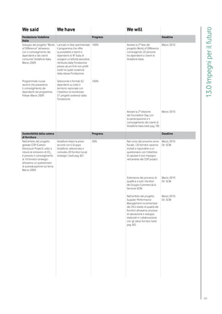 We said                        We have                                    We will




                                                                                                                          13.0 Impegni per il futuro
Fondazione Vodafone                                            Progress                                      Deadline
Italia
Sviluppo del progetto “World   Lanciato in fase sperimentale 100%         Avviare la 2ª fase del       Marzo 2010
of Difference” attraverso      il programma che offre                     progetto World of Difference
con il coinvolgimento dei      la possibilità a clienti e                 coinvolgendo 20 persone
dipendenti e dei clienti       dipendenti di VF Italia di                 tra dipendenti e clienti di
consumer Vodafone Italia.      svolgere un’attività lavorativa            Vodafone Italia.
Marzo 2009.                    retribuita dalla Fondazione
                               presso alcuni Enti non profit
                               scelti tra quelli sostenuti
                               dalla stessa Fondazione.

Programmate nuove              Selezionati e formati 62        100%
sezioni che prevedono          dipendenti su tutto il
il coinvolgimento dei          territorio nazionale con
dipendenti nel programma       l’obiettivo di monitorare
Fellow. Marzo 2009.            31 progetti sostenuti dalla
                               Fondazione.



                                                                          Avviare la 2ª edizione          Marzo 2010
                                                                          del Foundation Day con
                                                                          la partecipazione e il
                                                                          coinvolgimento dei clienti di
                                                                          Vodafone Italia (vedi pag. 78).

Sostenibilità della catena                                     Progress                                      Deadline
di fornitura
Nell’ambito del progetto       Vodafone Italia ha preso        50%        Nel corso del prossimo anno Marzo 2010
globale CDP (Carbon            accordi con il Gruppo                      fiscale, i 20 fornitori saranno Dir. SCM
Disclosure Project), volto a   Vodafone, selezionato e                    invitati a rispondere a un
ridurre le emissioni di CO2,   coinvolto 20 fornitori locali              questionario con l’obiettivo
è previsto il coinvolgimento   strategici. (vedi pag. 82)                 di valutare il loro impegno
di 10 fornitori strategici                                                nell’ambito del CDP project.
attraverso un questionario
di autovalutazione sul tema.
Marzo 2009.

                                                                          Estensione del processo di         Marzo 2010
                                                                          qualifica a tutti i fornitori      Dir. SCM
                                                                          del Gruppo Commercial &
                                                                          Services SCM.

                                                                          Nell’ambito del progetto           Marzo 2010
                                                                          Supplier Performance               Dir. SCM
                                                                          Management incrementare
                                                                          del 2% il livello di qualità dei
                                                                          fornitori attraverso processi
                                                                          di valutazione e sviluppo
                                                                          realizzati in collaborazione
                                                                          con gli stessi fornitori (vedi
                                                                          pag. 82).




                                                                                                                          101
 