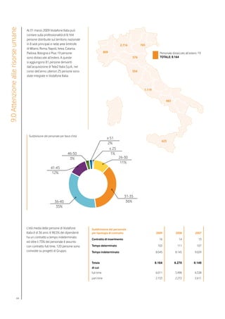 9.0 Attenzione alle risorse umane

                                    Al 31 marzo 2009 Vodafone Italia può
                                    contare sulla professionalità di 8.164
                                    persone distribuite sul territorio nazionale
                                    in 8 sedi principali e nelle aree limitrofe                            2.716         765
                                    di Milano, Roma, Napoli, Ivrea, Catania,
                                    Padova, Bologna e Pisa; 19 persone                          809                                   Personale distaccato all’estero: 19
                                    sono distaccate all’estero. A queste                                           576                TOTALE: 8.164
                                    si aggiungono 81 persone derivanti
                                    dall’acquisizione di Tele2 Italia S.p.A.; nel
                                    corso dell’anno ulteriori 25 persone sono                                      554
                                    state integrate in Vodafone Italia.



                                                                                                                           1.119


                                                                                                                                           983




                                      Suddivisione del personale per fasce d’età
                                                                                                  ≥ 51
                                                                                                                                       623
                                                                                                   2%
                                                                                                    ≤ 25
                                                                        46-50                        1%
                                                                         3%                                26-30
                                                                                                            11%
                                                         41-45
                                                          12%




                                                                                                               31-35
                                                            36-40                                               36%
                                                             35%




                                    L’età media delle persone di Vodafone           Suddivisione del personale
                                    Italia è di 36 anni. Il 98,5% dei dipendenti    per tipologia di contratto                     2009            2008             2007
                                    ha un contratto a tempo indeterminato
                                                                                    Contratto di inserimento                          16              14              13
                                    ed oltre il 73% del personale è assunto
                                    con contratto full time. 120 persone sono       Tempo determinato                                103            111              107
                                    coinvolte su progetti di Gruppo.                Tempo indeterminato                            8.045           8.145           9.029


                                                                                    Totale                                         8.164          8.270            9.149
                                                                                    di cui:
                                                                                    full-time                                      6.011           5.998           6.538
                                                                                    part-time                                      2.153           2.272           2.611




                           64
 