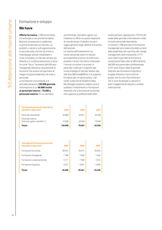 Formazione e sviluppo
9.0 Attenzione alle risorse umane


                                    We have
                                    Offerta formativa. L’offerta formativa          somministrati, rivenditori, agenti, con       nostre persone, rappresenta il 73,61% del
                                    si è articolata su tre priorità formative:      l’obiettivo di offrire occasioni importanti   totale delle giornate di formazione rivolte
                                    Business, Innovazione e Leadership.             di crescita sia per l’individuo sia per il    al nostro personale dipendente.
                                    La prima focalizzata sul mercato, sui           raggiungimento degli obiettivi di business    Le restanti 1.788 giornate di formazione
                                    prodotti e i servizi e sull’organizzazione;     dell’azienda.                                 manageriale sono state articolate sui temi
                                    la seconda volta a fornire strumenti e          La crescita dell’investimento sul             della leadership, del coaching, del change
                                    metodologie utili per interpretare in           nostro personale esterno è dovuta             management, dell’innovazione; 4.171
                                    modo innovativo un mercato sempre più           principalmente al lancio di molti nuovi       sono state le giornate di formazione
                                    sfidante e in continua evoluzione; la terza     prodotti e servizi che hanno interessato      comportamentale volte al rafforzamento
                                    ha come “focus” l’aumento dell’efficacia        i mercati consumer e business, in             dell’efficacia personale e professionale;
                                    manageriale attraverso l’acquisizione di        particolar modo per il supporto alla          2.227 sono invece state le giornate
                                    strumenti che aiutano ad esprimere al           nuova strategia di mercato relativo alla      dedicate alla formazione linguistica,
                                    meglio la propria leadership nel ruolo e        rete fissa (@Home@Office), e al supporto      erogate attraverso corsi in piccoli
                                    personale.                                      formativo per chi lavora presso i call        gruppi, one to one e full immersion
                                    La formazione così proposta si è                center outbound di Vodafone Italia.           che si sono focalizzati su persone e
                                    articolata attraverso 120.908 giornate          Nel dettaglio possiamo vedere come è          team maggiormente esposti a contesti
                                    di formazione di cui 46.608 rivolte             suddiviso l’investimento in formazione        internazionali.
                                    al personale interno e 74.300 a                 rilevando che la formazione funzionale,
                                    personale esterno, fra cui lavoratori           che supporta la professionalità delle




                                      Formazione personale dipendente
                                      ed esterno (giornate)                         2009              2008              2007

                                      Personale dipendente                         46.608           49.461            44.240
                                      Personale esterno
                                      (interinali, agenti, rivenditori…)           74.300           29.506            19.098
                                      Totale                                      120.908           78.967            63.338




                                      Tipologia di formazione personale
                                      dipendente (giornate)                         2009              2008              2007

                                      Formazione funzionale                        38.422           36.412            30.204

                                      Formazione manageriale                        1.788            1.600             1.560

                                      Formazione comportamentale                    4.171            7.598             7.016

                                      Formazione linguistica                        2.227            3.851             5.460

                                      Totale                                      46.608            49.461            44.240




                           68
 