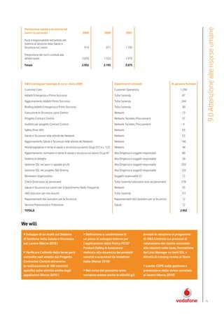 9.0 Attenzione alle risorse umane
 Formazione salute e sicurezza sul
 lavoro (n.persone)                                   2009                 2008              2007

 Ruoli e responsabilità nell’ambito del
 Sistema di Gestione della Salute e
 Sicurezza sul Lavoro                                   919                 671              1.105

 Prevenzione dei rischi correlati alla
 attività svolta                                      2.033               1.522              1.970

 Totale                                               2.952               2.193              3.075




 H&S training per tipologia di corsi - Anno 2009                                   Dipartimenti coinvolti                            N. persone formate
 Customer Care                                                                     Customer Operations                                     1.294
 Addetti Emergenza e Primo Soccorso                                                Tutta l’azienda                                          87
 Aggiornamento Addetti Primo Soccorso                                              Tutta l’azienda                                          244
 Briefing Addetti Emergenza e Primo Soccorso                                       Tutta l’azienda                                          30
 Esecuzione In Sicurezza Lavori Elettrici                                          Network                                                  13
 Progetto Contract Control                                                         Network, Facilities, Procurement                         27
 Auditors per progetto Contract Control                                            Network, Facilities, Procurement                          4
 Safety Drive 4X4                                                                  Network                                                  63
 Salute e Sicurezza nelle attività del Network                                     Network                                                  53
 Aggiornamento Salute e Sicurezza nelle attività del Network                       Network                                                  146
 Novità legislative in tema di salute e sicurezza sul lavoro: D.Lgs 231 e L. 123   Network                                                  48
 Aggiornamento normativo in tema di salute e sicurezza sul lavoro: D.Lgs 81        Alta Dirigenza e soggetti responsabili                   80
 Sistema di deleghe                                                                Alta Dirigenza e soggetti responsabili                   28
 Gestione SSL nei lavori in appalto art.26                                         Alta Dirigenza e soggetti responsabili                   203
 Gestione SSL nel progetto Site Sharing                                            Alta Dirigenza e soggetti responsabili                   132
 Benessere Organizzativo                                                           Soggetti responsabili CC                                 12
 Check Drive (auto ad personam)                                                    Tutta l’azienda (utilizzatori auto ad personam)          278
 Salute e Sicurezza sul Lavoro per il Dipartimento Radio Frequenze                 Network                                                  35
 H&S Induction per neo assunti                                                     Tutta l’azienda                                          151
 Rappresentanti dei Lavoratori per la Sicurezza                                    Rappresentanti del Lavoratori per la Sicurezza           12
 Servizio Prevenzione e Protezione                                                 Salute                                                   12
 TOTALE                                                                                                                                    2.952



We will
• Sviluppo di un Audit sul Sistema                     • Definizione e condivisione di                        avviate in relazione ai programmi
di Gestione della Salute e Sicurezza                   un piano di sviluppo interno per                       di: H&S Controls sui processi di
sul Lavoro (Marzo 2010 )                               l’applicazione della Policy PO.07                      valutazione del rischio associato
                                                       Product Safety & Assurance                             alle stazioni radio base, formazione
• Verificare l’attività delle terze parti              dedicata alla sicurezza dei prodotti                   dei Line Manager su temi SSL e
coinvolte nell’ambito del Progetto                     venduti e acquistati da Vodafone                       attività di training rivolta ai Team
Contractor Control attraverso                          Italia (Marzo 2010)
la realizzazione di 100 controlli                                                                             • Leader COPS sulla gestione e
specifici sulle attività svolte dagli                  • Nel corso del prossimo anno                          prevenzione dello stress correlato
appaltatori (Marzo 2010 )                              verranno estese anche le attività già                  al lavoro (Marzo 2010)




                                                                                                                                                          75
 