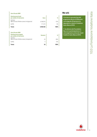 We will




                                                                                                          10.0 La Fondazione Vodafone Italia
Anno fiscale 2009

Distribuzione fondi
per ambito di intervento                                Euro      %    • Avviare la seconda fase del
                                                                       programma World of Difference
SOCIALE
(Minori, Anziani, Periferie urbane, Immigrazione)   6.789.070   97%    coinvolgendo 20 persone tra
                                                                       dipendenti e clienti di Vodafone
ALTRO                                                171.372     3%
                                                                       Italia (Marzo 2010)
Totale                                              6.960.442   100%
                                                                       • 2a edizione del Foundation
                                                                       Day con la partecipazione e il
Anno fiscale 2009                                                      coinvolgimento anche dei clienti
Distribuzione progetti                                                 Vodafone Italia (Marzo 2010)
                                                     Numero       %
per ambito di intervento
SOCIALE
(Minori, Anziani, Periferie urbane, Immigrazione)         29    85%
ALTRO                                                      5    15%

Totale                                                    34    100%




                                                                                                          79
 