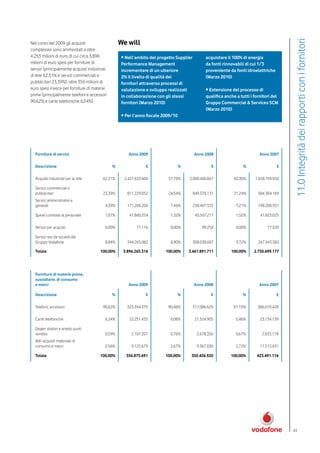 We will




                                                                                                                                         11.0 Integrità dei rapporti con i fornitori
Nel corso del 2009 gli acquisti
complessivi sono ammontati a oltre
4.253 milioni di euro di cui circa 3.896           • Nell’ambito del progetto Supplier         acquistare il 100% di energia
milioni di euro spesi per forniture di             Performance Management                      da fonti rinnovabili di cui 1/3
servizi (principalmente acquisti industriali       incrementare di un ulteriore                proveniente da fonti idroelettriche
di rete 62,31% e servizi commerciali e             2% il livello di qualità dei                (Marzo 2010)
pubblicitari 23,39%), oltre 356 milioni di         fornitori attraverso processi di
euro spesi invece per forniture di materie         valutazione e sviluppo realizzati           • Estensione del processo di
prime (principalmente telefoni e accessori         in collaborazione con gli stessi            qualifica anche a tutti i fornitori del
90,62% e carte telefoniche 6,24%).                 fornitori (Marzo 2010)                      Gruppo Commercial & Services SCM
                                                                                               (Marzo 2010)
                                                   • Per l’anno fiscale 2009/10




  Forniture di servizi                                Anno 2009                          Anno 2008                         Anno 2007

  Descrizione                                  %               €                  %               €                %                 €

  Acquisti industriali per la rete       62,31%     2.427.633.606         57,78%      2.000.400.867           60,30%     1.658.769.950

  Servizi commerciali e
  pubblicitari                           23,39%       911.229.052         24,54%         849.378.131          21,24%       584.384.169
  Servizi amministrativi e
  generali                                 4,39%      171.206.206          7,46%         258.407.555           7,21%       198.200.931

  Spese correlate al personale             1,07%       41.860.254          1,32%          45.567.217           1,52%        41.823.025

  Servizi per acquisti                     0,00%          71.116           0,00%             99.254            0,00%            77.520

  Servizi resi da società del
  Gruppo Vodafone                          8,84%      344.265.082          8,90%         308.038.687           9,72%       267.443.582

  Totale                                100,00%     3.896.265.316        100,00%      3.461.891.711         100,00%      2.750.699.177




  Forniture di materie prime,
  sussidiarie, di consumo
  e merci                                             Anno 2009                          Anno 2008                         Anno 2007

  Descrizione                                  %               €              %                   €                %                 €

  Telefoni, accessori                    90,62%       323.394.370         90,48%       317.086.629            91,15%       386.010.428

  Carte telefoniche                        6,24%       22.251.435          6,08%          21.324.905           5,46%        23.134.139

  Dealer station e arredo punti
  vendita                                  0,59%        2.107.207          0,76%           2.678.356           0,67%         2.833.118
  Altri acquisti materiale di
  consumo e merci                          2,56%        9.122.679          2,67%           9.367.030           2,72%        11.513.431

  Totale                                100,00%      356.875.691         100,00%       350.456.920          100,00%       423.491.116




                                                                                                                                         83
 