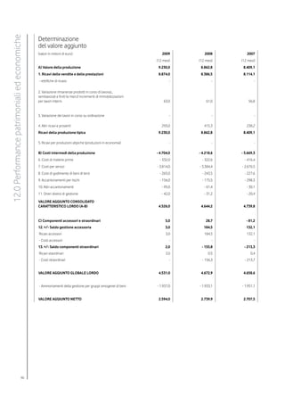 12.0 Performance patrimoniali ed economiche

                                              Determinazione
                                              del valore aggiunto
                                              (valori in milioni di euro)                                         2009        2008        2007
                                                                                                               (12 mesi)   (12 mesi)   (12 mesi)
                                              A) Valore della produzione                                        9.230,0     8.862,8     8.409,1
                                              1. Ricavi delle vendite e delle prestazioni                       8.874,0     8.386,5     8.114,1
                                              - rettifiche di ricavo                                                   -           -           -

                                              2. Variazione rimanenze prodotti in corso di lavoraz.,
                                              semilavorati e finiti (e merci) incrementi di immobilizzazioni
                                              per lavori interni.                                                  63,0        61,0        56,8


                                              3. Variazione dei lavori in corso su ordinazione                         -           -           -

                                              4. Altri ricavi e proventi                                          293,0       415,3       238,2
                                              Ricavi della produzione tipica                                    9.230,0     8.862,8     8.409,1

                                              5. Ricavi per produzioni atipiche (produzioni in economia)               -           -           -

                                              B) Costi intermedi della produzione                              - 4.704,0   - 4.218,6   - 3.669,3
                                              6. Costi di materie prime                                          - 332,0     - 322,6     - 416,4
                                              7. Costi per servizi                                             - 3.814,0   - 3.384,4   - 2.676,5
                                              8. Costi di godimento di beni di terzi                             - 265,0     - 243,5     - 227,6
                                              9. Accantonamenti per rischi                                       - 156,0     - 175,5     - 298,3
                                              10. Altri accantonamenti                                            - 95,0      - 61,4      - 30,1
                                              11. Oneri diversi di gestione                                       - 42,0      - 31,2      - 20,4

                                              VALORE AGGIUNTO CONSOLIDATO
                                              CARATTERISTICO LORDO (A-B)                                        4.526,0     4.644,2     4.739,8


                                              C) Componenti accessori e straordinari                                5,0        28,7       - 81,2
                                              12. +/- Saldo gestione accessoria                                     3,0       184,5       132,1
                                              Ricavi accessori                                                       3,0      184,5       132,1
                                              - Costi accessori                                                        -           -           -
                                              13. +/- Saldo componenti straordinari                                 2,0     - 155,8     - 213,3
                                              Ricavi staordinari                                                     2,0         0,5         0,4
                                              - Costi straordinari                                                     -     - 156,3     - 213,7


                                              VALORE AGGIUNTO GLOBALE LORDO                                     4.531,0     4.672,9     4.658,6


                                              - Ammortamenti della gestione per gruppi omogenei di beni        - 1.937,0   - 1.933,1   - 1.951,1


                                              VALORE AGGIUNTO NETTO                                             2.594,0     2.739,9     2.707,5




                                    90
 