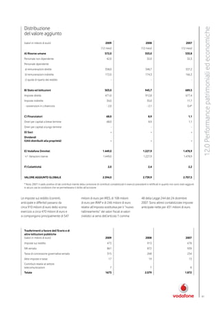 Distribuzione




                                                                                                                                                                                     12.0 Performance patrimoniali ed economiche
  del valore aggiunto
  (valori in milioni di euro)                                                         2009                                     2008                                      2007
                                                                                 (12 mesi)                                 (12 mesi)                                 (12 mesi)
  A) Risorse umane                                                                   572,0                                     555,0                                     535,8
  Personale non dipendente                                                             42,0                                      32,0                                     32,3
  Personale dipendente
   a) remunerazioni dirette                                                          358,0                                     348,7                                     337,2
   b) remunerazioni indirette                                                        172,0                                     174,3                                     166,3
   c) quote di riparto del reddito                                                         -                                         -                                         -


  B) Stato ed Istituzioni                                                            503,0                                     945,7                                     689,5
  Imposte dirette                                                                    471,0                                     912,8                                     677,4
  Imposte indirette                                                                    34,0                                      35,0                                     11,7
   - sovvenzioni in c/esercizio                                                        - 2,0                                     - 2,1                                     0,4*


  C) Finanziatori                                                                      68,0                                       8,9                                       1,1
  Oneri per capitali a breve termine                                                   68,0                                       8,9                                       1,1
  Oneri per capitali a lungo termine                                                       -                                         -                                         -
  D) Soci                                                                                  -                                         -                                         -
  Dividendi
  (Utili distribuiti alla proprietà)                                                       -                                         -                                         -


  E) Vodafone Omnitel                                                              1.449,0                                   1.227,9                                  1.478,9
   +/- Variazioni riserve                                                          1.449,0                                   1.227,9                                   1.478,9


  F) Collettività                                                                       2,0                                       2,4                                       2,2


  VALORE AGGIUNTO GLOBALE                                                          2.594,0                                   2.739,9                                  2.707,5

  * Nota: 2007: il saldo positivo di tali contributi risente della correzione di contributi contabilizzati in esercizi precedenti e rettificati in quanto non sono stati raggiunti
  in alcuni casi le condizioni che ne permettevano il diritto all’iscrizione.


Le imposte sul reddito (correnti,                            milioni di euro per IRES, di 108 milioni                      48 della Legge 244 del 24 dicembre
anticipate e differite) passano da                           di euro per IRAP e di 246 milioni di euro                     2007. Sono altresì contabilizzate imposte
circa 910 milioni di euro dello scorso                       relativi all’imposta sostitutiva per il “nuovo                anticipate nette per 431 milioni di euro.
esercizio a circa 470 milioni di euro e                      riallineamento” dei valori fiscali ai valori
si compongono principalmente di 547                          civilistici ai sensi dell’articolo 1 comma



  Trasferimenti a favore dell’Erario e di
  altre istituzioni pubbliche
  (valori in milioni di euro)                                                         2009                                     2008                                      2007
  Imposte sul reddito                                                                  473                                       913                                       678
  IVA versata                                                                          861                                       872                                       939
  Tassa di concessione governativa versata                                             315                                       268                                       234
  Altre imposte e tasse                                                                  17                                        19                                       13
  Contributi relativi al settore
  telecomunicazioni                                                                       7                                         7                                         8
  Totale                                                                              1673                                     2.079                                    1.872




                                                                                                                                                                                     91
 