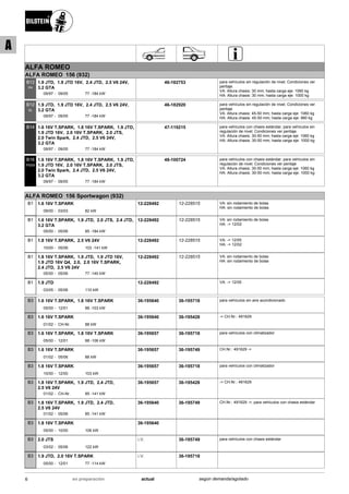 ALFA ROMEO
ALFA ROMEO 156 (932)
09/97
1.9 JTD, 1.9 JTD 16V, 2.4 JTD, 2.5 V6 24V,
3.2 GTA
09/05 77 -184 kW-
B12
PK
46-182753 para vehículos sin regulación de nivel; Condiciones ver
peritaje
VA: Altura chasis: 30 mm; hasta carga eje: 1060 kg
HA: Altura chasis: 30 mm; hasta carga eje: 1000 kg
09/97
1.9 JTD, 1.9 JTD 16V, 2.4 JTD, 2.5 V6 24V,
3.2 GTA
09/05 77 -184 kW-
B12
SL
46-182920 para vehículos sin regulación de nivel; Condiciones ver
peritaje
VA: Altura chasis: 45-50 mm; hasta carga eje: 1060 kg
HA: Altura chasis: 45-50 mm; hasta carga eje: 980 kg
09/97
1.6 16V T.SPARK, 1.8 16V T.SPARK, 1.9 JTD,
1.9 JTD 16V, 2.0 16V T.SPARK, 2.0 JTS,
2.0 Twin Spark, 2.4 JTD, 2.5 V6 24V,
3.2 GTA
09/05 77 -184 kW-
B14 47-119215 para vehículos con chasis estándar; para vehículos sin
regulación de nivel; Condiciones ver peritaje
VA: Altura chasis: 30-50 mm; hasta carga eje: 1060 kg
HA: Altura chasis: 30-50 mm; hasta carga eje: 1000 kg
09/97
1.6 16V T.SPARK, 1.8 16V T.SPARK, 1.9 JTD,
1.9 JTD 16V, 2.0 16V T.SPARK, 2.0 JTS,
2.0 Twin Spark, 2.4 JTD, 2.5 V6 24V,
3.2 GTA
09/05 77 -184 kW-
B16
PSS9
48-100724 para vehículos con chasis estándar; para vehículos sin
regulación de nivel; Condiciones ver peritaje
VA: Altura chasis: 30-50 mm; hasta carga eje: 1060 kg
HA: Altura chasis: 30-50 mm; hasta carga eje: 1000 kg
ALFA ROMEO 156 Sportwagon (932)
09/00
1.6 16V T.SPARK
03/03 82 kW-
B1 12-228492 12-228515 VA: sin rodamiento de bolas
HA: sin rodamiento de bolas
05/00
1.6 16V T.SPARK, 1.9 JTD, 2.0 JTS, 2.4 JTD,
3.2 GTA
05/06 85 -184 kW-
B1 12-228492 12-228515 VA: sin rodamiento de bolas
HA: -> 12/02
10/00
1.8 16V T.SPARK, 2.5 V6 24V
05/06 103 -141 kW-
B1 12-228492 12-228515 VA: -> 12/05
HA: -> 12/02
05/00
1.8 16V T.SPARK, 1.9 JTD, 1.9 JTD 16V,
1.9 JTD 16V Q4, 2.0, 2.0 16V T.SPARK,
2.4 JTD, 2.5 V6 24V
05/06 77 -140 kW-
B1 12-228492 12-228515 VA: sin rodamiento de bolas
HA: sin rodamiento de bolas
03/05
1.9 JTD
05/06 110 kW-
B1 12-228492 VA: -> 12/05
05/00
1.6 16V T.SPARK, 1.8 16V T.SPARK
12/01 88 -103 kW-
B3 36-195640 36-195718 para vehículos sin aire acondicionado
01/02
1.6 16V T.SPARK
CH-Nr. 88 kW-
B3 36-195640 36-195428 -> CH.Nr.: 491629
05/00
1.6 16V T.SPARK, 1.8 16V T.SPARK
12/01 88 -106 kW-
B3 36-195657 36-195718 para vehículos con climatizador
01/02
1.6 16V T.SPARK
05/06 88 kW-
B3 36-195657 36-195749 CH.Nr.: 491629 ->
10/00
1.8 16V T.SPARK
12/00 103 kW-
B3 36-195657 36-195718 para vehículos con climatizador
01/02
1.8 16V T.SPARK, 1.9 JTD, 2.4 JTD,
2.5 V6 24V
CH-Nr. 85 -141 kW-
B3 36-195657 36-195428 -> CH.Nr.: 491629
01/02
1.8 16V T.SPARK, 1.9 JTD, 2.4 JTD,
2.5 V6 24V
05/06 85 -141 kW-
B3 36-195640 36-195749 CH.Nr.: 491629 ->; para vehículos con chasis estándar
05/00
1.8 16V T.SPARK
10/00 106 kW-
B3 36-195640
03/02
2.0 JTS
05/06 122 kW-
B3 i.V. 36-195749 para vehículos con chasis estándar
05/00
1.9 JTD, 2.0 16V T.SPARK
12/01 77 -114 kW-
B3 i.V. 36-195718
6 actualen preparación según demanda/agotado
A
 