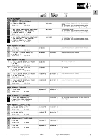 ALFA ROMEO
ALFA ROMEO 159 Sportwagon
03/06
2.4 JTDM Q4, 3.2 JTS Q4
11/11 154 -191 kW-
B12
PK
46-182814 para vehículos sin regulación de nivel; Condiciones ver
peritaje
VA: Altura chasis: 30-35 mm; hasta carga eje: 1300 kg
HA: Altura chasis: 30 mm; hasta carga eje: 1100 kg
03/06
1.8 MPI, 1.8 TBi, 1.9 JTDM 16V, 1.9 JTDM 8V,
1.9 JTS, 2.0 JTDM, 2.2 JTS, 2.4 JTDM,
2.4 JTDM Q4, 3.2 JTS, 3.2 JTS Q4
11/11 85 -191 kW-
B14 47-139275 Condiciones ver peritaje
VA: Altura chasis: 30-50 mm; hasta carga eje: 1300 kg
HA: Altura chasis: 30-50 mm; hasta carga eje: 1100 kg
03/06
1.8 MPI, 1.8 TBi, 1.9 JTDM 16V, 1.9 JTDM 8V,
1.9 JTS, 2.0 JTDM, 2.2 JTS, 2.4 JTDM,
2.4 JTDM Q4, 3.2 JTS, 3.2 JTS Q4
11/11 85 -191 kW-
B16
PSS10
48-139243 Condiciones ver peritaje
VA: Altura chasis: 30-50 mm; hasta carga eje: 1300 kg
HA: Altura chasis: 30-50 mm; hasta carga eje: 1100 kg
ALFA ROMEO 164 (164)
06/87
2.0 Twin Spark
10/92 106 -109 kW-
B3 36-160099 para vehículos con chasis estándar; Versión reforzada .
06/87
3.0, 3.0 24V, 3.0 24V Q4, 3.0 24V QV,
3.0 i.e. QV, 3.0 V6
09/92 132 -171 kW-
B3 36-160099 36-160051 para vehículos con chasis estándar
ALFA ROMEO 166 (936)
09/98
2.0 T.Spark, 2.0 V6, 2.4 JTD, 2.5 V6 24V,
3.0 V6 24V
06/07 100 -166 kW-
B1 12-228492 VA: sin rodamiento de bolas
09/98
2.0 T.Spark, 2.4 JTD, 2.5 V6 24V,
3.0 V6 24V, 3.2 V6 24V
06/07 110 -176 kW-
B1 12-228492 VA: -> 12/07
09/98
2.0 T.Spark, 2.0 V6, 2.4 JTD, 2.5 V6 24V,
3.0 V6 24V, 3.2 V6 24V
06/07 100 -176 kW-
B6
Sport
24-060974 24-060981 para vehículos con chasis estándar
09/98
2.0 T.Spark, 2.0 V6, 2.4 JTD, 2.5 V6 24V,
3.0 V6 24V, 3.2 V6 24V
06/07 100 -176 kW-
B8 24-060998 24-061001 para vehículos con chasis estándar
ALFA ROMEO 1750-2000
03/68
1.7, 1750, 2000
12/83 80 -97 kW-
B6
Sport
24-004633 24-004732
ALFA ROMEO ALFASUD (901)
01/79
1.2, 1.2 ti, 1.3, 1.3 SC/ti Super,
1.3 Super, 1.3 ti, 1.5 ti, 1.5 ti Sprint
12/84 44 -77 kW-
MS 24-004626 HA: Servicio de reparación rápida .; se debe entregar la
pieza antigua !
ALFA ROMEO ALFETTA (116)
07/74
1.6, 1.8, 2.0, 2.0 TD, 2.4 TD
12/84 60 -97 kW-
B4 19-019567 19-019574
07/74
1.6, 1.8, 2.0, 2.0 TD
12/84 60 -97 kW-
B6
Sport
24-004657 24-004756
ALFA ROMEO ALFETTA GT (116)
01/74
1.6, 1.8, 2.0
12/84 79 -96 kW-
B4 19-019567 19-019574
01/74
1.6, 1.8, 2.0
12/84 79 -96 kW-
B6
Sport
24-004657 24-004756
9actualen preparación según demanda/agotado
A
 