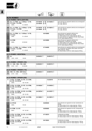 ALFA ROMEO
ALFA ROMEO MITO (ZAR 955)
09/08
0.9, 1.3 JTDM, 1.4, 1.4 Bifuel, 1.4 TB,
1.4 Turbo, 1.6 JTDM
51 -125 kW-
B6
Sport
35-140238
35-140245
24-140256 para vehículos sin regulación eléctrica de la amortiguación
VA: Long.: 564 mm
HA: Long.: 666 mm
09/08
0.9, 1.3 JTDM, 1.4, 1.4 Bifuel, 1.4 TB,
1.4 Turbo, 1.6 JTDM
51 -125 kW-
B8 35-158790
35-158806
24-158879 para vehículos sin regulación eléctrica de la amortiguación
VA: Long.: 543 mm
HA: Long.: 645 mm
09/08
0.9, 1.3 JTDM, 1.4, 1.4 Bifuel, 1.4 TB,
1.4 Turbo
51 -125 kW-
B12
PK
46-182890 para vehículos sin regulación eléctrica de la
amortiguación; Condiciones ver peritaje
VA: Altura chasis: 30 mm; hasta carga eje: 955 kg
HA: para vehículos sin regulación de nivel; Altura chasis:
30 mm; hasta carga eje: 850 kg
09/08
1.6 JTDM
85 -88 kW-
B12
PK
46-182906 para vehículos sin regulación eléctrica de la
amortiguación; Condiciones ver peritaje
VA: Altura chasis: 30 mm; hasta carga eje: 1000 kg
HA: para vehículos sin regulación de nivel; Altura chasis:
30 mm; hasta carga eje: 850 kg
09/08
0.9, 1.3 JTDM, 1.4, 1.4 Bifuel, 1.4 TB,
1.4 Turbo, 1.6 JTDM
51 -125 kW-
B14 47-164499 para vehículos sin regulación eléctrica de la amortiguación
VA: Condiciones ver peritaje; Altura chasis: 35-45 mm;
hasta carga eje: 1000 kg
HA: Altura chasis: 30-45 mm; hasta carga eje: 850 kg
ALFA ROMEO MONTREAL
12/72
2.6
03/79 143 kW-
B6
Sport
24-004633 24-004732
ALFA ROMEO SPIDER (105)
01/67
1.7, 1300, 1600, 1750, 2000
12/77 64 -96 kW-
B6
Sport
24-004633 24-004732
ALFA ROMEO SPIDER (115)
01/74
1600, 2.0, 2000, 2000 Veloce
12/93 76 -93 kW-
B6
Sport
24-004633 24-004732
ALFA ROMEO SPIDER (939)
09/06
1.8 TBi, 2.0 JTDM, 2.2 JTS, 2.4 JTDM,
3.2 JTS, 3.2 JTS Q4
120 -191 kW-
B1 12-234318 HA: sin rodamiento de bolas
09/06
1.8 TBi, 2.0 JTDM, 2.2 JTS, 2.4 JTDM,
3.2 JTS, 3.2 JTS Q4
120 -191 kW-
B4 19-169200 19-169538
09/06
1.8 TBi, 2.0 JTDM, 2.2 JTS, 2.4 JTDM,
3.2 JTS, 3.2 JTS Q4
120 -191 kW-
B6
Sport
24-128780 24-128797
09/06
1.8 TBi, 2.0 JTDM, 2.2 JTS, 2.4 JTDM,
3.2 JTS, 3.2 JTS Q4
120 -191 kW-
B8 24-128803 24-128810
09/06
3.2 JTS Q4
191 kW-
B12
PK
46-000040 para vehículos sin regulación de nivel; Condiciones ver
peritaje
VA: Altura chasis: 20 mm; hasta carga eje: 1300 kg
HA: Altura chasis: 20 mm; hasta carga eje: 1100 kg
04/07
2.4 JTDM, 3.2 JTS
147 -191 kW-
B12
PK
46-000095 para vehículos sin regulación de nivel; Condiciones ver
peritaje
VA: Altura chasis: 20 mm; hasta carga eje: 1300 kg
HA: Altura chasis: 20 mm; hasta carga eje: 1100 kg
09/06
1.8 TBi, 2.0 JTDM, 2.2 JTS, 2.4 JTDM,
3.2 JTS, 3.2 JTS Q4
120 -191 kW-
B14 47-139275 Condiciones ver peritaje
VA: Altura chasis: 30-50 mm; hasta carga eje: 1300 kg
HA: Altura chasis: 30-50 mm; hasta carga eje: 1100 kg
09/06
1.8 TBi, 2.0 JTDM, 2.2 JTS, 2.4 JTDM,
3.2 JTS, 3.2 JTS Q4
120 -191 kW-
B16
PSS10
48-139243 Condiciones ver peritaje
VA: Altura chasis: 30-50 mm; hasta carga eje: 1300 kg
HA: Altura chasis: 30-50 mm; hasta carga eje: 1100 kg
12 actualen preparación según demanda/agotado
A
 