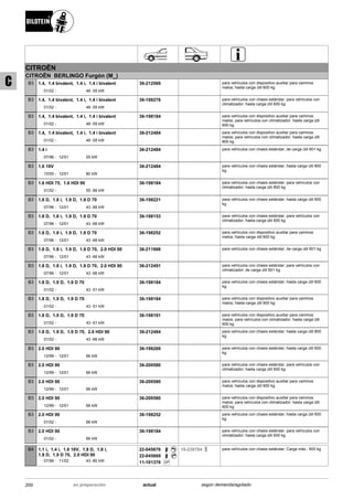 CITROËN
CITROËN BERLINGO Furgón (M_)
01/02
1.4, 1.4 bivalent, 1.4 i, 1.4 i bivalent
48 -55 kW-
B3 36-212569 para vehículos con dispositivo auxiliar para caminos
malos; hasta carga útil 600 kg
01/02
1.4, 1.4 bivalent, 1.4 i, 1.4 i bivalent
48 -55 kW-
B3 36-198276 para vehículos con chasis estándar; para vehículos con
climatizador; hasta carga útil 600 kg
01/02
1.4, 1.4 bivalent, 1.4 i, 1.4 i bivalent
48 -55 kW-
B3 36-198184 para vehículos con dispositivo auxiliar para caminos
malos; para vehículos con climatizador; hasta carga útil
600 kg
01/02
1.4, 1.4 bivalent, 1.4 i, 1.4 i bivalent
48 -55 kW-
B3 36-212484 para vehículos con dispositivo auxiliar para caminos
malos; para vehículos con climatizador; hasta carga útil
800 kg
07/96
1.4 i
12/01 55 kW-
B3 36-212484 para vehículos con chasis estándar; de carga útil 601 kg
10/00
1.6 16V
12/01 80 kW-
B3 36-212484 para vehículos con chasis estándar; hasta carga útil 800
kg
01/02
1.6 HDI 75, 1.6 HDI 90
55 -66 kW-
B3 36-198184 para vehículos con chasis estándar; para vehículos con
climatizador; hasta carga útil 800 kg
07/96
1.8 D, 1.8 i, 1.9 D, 1.9 D 70
12/01 43 -66 kW-
B3 36-198221 para vehículos con chasis estándar; hasta carga útil 600
kg
07/96
1.8 D, 1.8 i, 1.9 D, 1.9 D 70
12/01 43 -66 kW-
B3 36-198153 para vehículos con chasis estándar; para vehículos con
climatizador; hasta carga útil 600 kg
07/96
1.8 D, 1.8 i, 1.9 D, 1.9 D 70
12/01 43 -66 kW-
B3 36-198252 para vehículos con dispositivo auxiliar para caminos
malos; hasta carga útil 600 kg
07/96
1.8 D, 1.8 i, 1.9 D, 1.9 D 70, 2.0 HDI 90
12/01 43 -66 kW-
B3 36-211968 para vehículos con chasis estándar; de carga útil 601 kg
07/96
1.8 D, 1.8 i, 1.9 D, 1.9 D 70, 2.0 HDI 90
12/01 43 -66 kW-
B3 36-212491 para vehículos con chasis estándar; para vehículos con
climatizador; de carga útil 601 kg
01/02
1.8 D, 1.9 D, 1.9 D 70
43 -51 kW-
B3 36-198184 para vehículos con chasis estándar; hasta carga útil 600
kg
01/02
1.8 D, 1.9 D, 1.9 D 70
43 -51 kW-
B3 36-198184 para vehículos con dispositivo auxiliar para caminos
malos; hasta carga útil 600 kg
01/02
1.8 D, 1.9 D, 1.9 D 70
43 -51 kW-
B3 36-198191 para vehículos con dispositivo auxiliar para caminos
malos; para vehículos con climatizador; hasta carga útil
600 kg
01/02
1.8 D, 1.9 D, 1.9 D 70, 2.0 HDI 90
43 -66 kW-
B3 36-212484 para vehículos con chasis estándar; hasta carga útil 800
kg
12/99
2.0 HDI 90
12/01 66 kW-
B3 36-198269 para vehículos con chasis estándar; hasta carga útil 600
kg
12/99
2.0 HDI 90
12/01 66 kW-
B3 36-200580 para vehículos con chasis estándar; para vehículos con
climatizador; hasta carga útil 600 kg
12/99
2.0 HDI 90
12/01 66 kW-
B3 36-200580 para vehículos con dispositivo auxiliar para caminos
malos; hasta carga útil 600 kg
12/99
2.0 HDI 90
12/01 66 kW-
B3 36-200580 para vehículos con dispositivo auxiliar para caminos
malos; para vehículos con climatizador; hasta carga útil
600 kg
01/02
2.0 HDI 90
66 kW-
B3 36-198252 para vehículos con chasis estándar; hasta carga útil 600
kg
01/02
2.0 HDI 90
66 kW-
B3 36-198184 para vehículos con chasis estándar; para vehículos con
climatizador; hasta carga útil 600 kg
07/96
1.1 i, 1.4 i, 1.6 16V, 1.8 D, 1.8 i,
1.9 D, 1.9 D 70, 2.0 HDI 90
11/02 43 -80 kW-
B4 22-045676
22-045669
SP11-101376
19-238784 para vehículos con chasis estándar; Carga máx.: 600 kg
200 actualen preparación según demanda/agotado
C
 