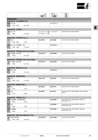 DAIHATSU
DAIHATSU CHARMANT (A)
11/81
1.3, 1.6
07/87 48 -61 kW-
B4 19-019437
DAIHATSU COPEN
09/03
0.7, 1.3
47 -64 kW-
B6
Sport
35-232872
35-232889
24-232890 para vehículos con chasis deportivo
DAIHATSU CUORE VI (L7_)
10/98
1.0 i
05/03 41 kW-
B3 36-215010 36-219346 para vehículos con chasis estándar
10/98
0.7, 1.0, 1.0 DVVT, 1.0 i
05/03 31 -43 kW-
B4 19-142173
DAIHATSU FEROZA Soft Top (F300)
10/88
1.6 16V, 1.6 i 16V
63 -70 kW-
B6
4600
24-014441 24-014458 para vehículos con ballesta
DAIHATSU FEROZA Hard Top (F300)
10/88
1.6 16V, 1.6 i 16V
63 -70 kW-
B6
4600
24-014441 24-014458 para vehículos con ballesta
DAIHATSU MOVE (L6, L9)
10/96
0.8, 1.0 i
31 -41 kW-
B4 19-142173
DAIHATSU SIRION (M1)
04/98
1.0 i
01/05 41 -43 kW-
B3 36-221158 36-221165 para vehículos con chasis estándar
DAIHATSU SIRION (M3_)
01/05
1.0
51 kW-
B3 36-219872 36-219773 para vehículos con chasis estándar
01/05
1.3
64 kW-
B3 36-219872 36-219773 para vehículos con chasis estándar; Caja de cambios
manual
DAIHATSU TERIOS (J2_)
05/06
1.3 DVVT, 1.3 DVVT 4x4
63 kW-
B4 19-227696 para vehículos con chasis estándar; Modelo de
construcción: J211
05/06
1.5
77 kW-
B4 19-227696 para vehículos con chasis estándar; Modelo de
construcción: J200
05/06
1.5 4WD
77 kW-
B4 19-227696 para vehículos con chasis estándar; Modelo de
construcción: J210
DAIHATSU WILDCAT/ROCKY (F70)
02/85
2.8 D, 2.8 TD
04/87 54 -65 kW-
B6
4600
24-011020 24-011020 para vehículos con ballesta
225actualen preparación según demanda/agotado
D
 