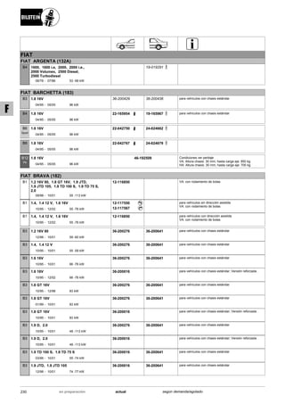 FIAT
FIAT ARGENTA (132A)
06/78
1600, 1600 i.e, 2000, 2000 i.e.,
2000 Volumex, 2500 Diesel,
2500 Turbodiesel
07/86 53 -99 kW-
B4 19-019291
FIAT BARCHETTA (183)
04/95
1.8 16V
05/05 96 kW-
B3 36-200429 36-200436 para vehículos con chasis estándar
04/95
1.8 16V
05/05 96 kW-
B4 22-165954 19-165967 para vehículos con chasis estándar
04/95
1.8 16V
05/05 96 kW-
B6
Sport
22-042750 24-024662
04/95
1.8 16V
05/05 96 kW-
B8 22-042767 24-024679
04/95
1.8 16V
05/05 96 kW-
B12
PK
46-192509 Condiciones ver peritaje
VA: Altura chasis: 30 mm; hasta carga eje: 850 kg
HA: Altura chasis: 30 mm; hasta carga eje: 700 kg
FIAT BRAVA (182)
09/98
1.2 16V 80, 1.8 GT 16V, 1.9 JTD,
1.9 JTD 105, 1.9 TD 100 S, 1.9 TD 75 S,
2.0
10/01 55 -113 kW-
B1 12-116850 VA: con rodamiento de bolas
10/95
1.4, 1.4 12 V, 1.6 16V
12/02 55 -76 kW-
B1 12-117550
12-117567
para vehículos sin dirección asistida
VA: con rodamiento de bolas
10/95
1.4, 1.4 12 V, 1.6 16V
12/02 55 -76 kW-
B1 12-116850 para vehículos con dirección asistida
VA: con rodamiento de bolas
12/98
1.2 16V 80
10/01 59 -60 kW-
B3 36-200276 36-200641 para vehículos con chasis estándar
10/95
1.4, 1.4 12 V
10/01 55 -59 kW-
B3 36-200276 36-200641 para vehículos con chasis estándar
10/95
1.6 16V
10/01 66 -76 kW-
B3 36-200276 36-200641 para vehículos con chasis estándar
10/95
1.6 16V
12/02 66 -76 kW-
B3 36-200016 para vehículos con chasis estándar; Versión reforzada .
10/95
1.8 GT 16V
12/98 83 kW-
B3 36-200276 36-200641 para vehículos con chasis estándar
01/99
1.8 GT 16V
10/01 83 kW-
B3 36-200276 36-200641 para vehículos con chasis estándar
10/95
1.8 GT 16V
10/01 83 kW-
B3 36-200016 para vehículos con chasis estándar; Versión reforzada .
10/95
1.9 D, 2.0
10/01 48 -113 kW-
B3 36-200276 36-200641 para vehículos con chasis estándar
10/95
1.9 D, 2.0
10/01 48 -113 kW-
B3 36-200016 para vehículos con chasis estándar; Versión reforzada .
03/96
1.9 TD 100 S, 1.9 TD 75 S
10/01 55 -74 kW-
B3 36-200016 36-200641 para vehículos con chasis estándar
12/98
1.9 JTD, 1.9 JTD 105
10/01 74 -77 kW-
B3 36-200016 36-200641 para vehículos con chasis estándar
230 actualen preparación según demanda/agotado
F
 