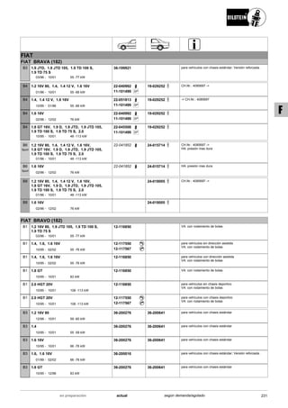 FIAT
FIAT BRAVA (182)
03/96
1.9 JTD, 1.9 JTD 105, 1.9 TD 100 S,
1.9 TD 75 S
10/01 55 -77 kW-
B3 36-199921 para vehículos con chasis estándar; Versión reforzada .
01/96
1.2 16V 80, 1.4, 1.4 12 V, 1.6 16V
10/01 55 -66 kW-
B4 22-040992
SP11-101499
19-029252 CH.Nr.: 4085697 ->
10/95
1.4, 1.4 12 V, 1.6 16V
01/96 55 -66 kW-
B4 22-051813
SP11-101499
19-029252 -> CH.Nr.: 4085697
02/96
1.6 16V
12/02 76 kW-
B4 22-040992
SP11-101499
19-029252
10/95
1.8 GT 16V, 1.9 D, 1.9 JTD, 1.9 JTD 105,
1.9 TD 100 S, 1.9 TD 75 S, 2.0
10/01 48 -113 kW-
B4 22-045508
SP11-101499
19-029252
01/96
1.2 16V 80, 1.4, 1.4 12 V, 1.6 16V,
1.8 GT 16V, 1.9 D, 1.9 JTD, 1.9 JTD 105,
1.9 TD 100 S, 1.9 TD 75 S, 2.0
10/01 48 -113 kW-
B6
Sport
22-041852 24-015714 CH.Nr.: 4085697 ->
HA: presión mas dura
02/96
1.6 16V
12/02 76 kW-
B6
Sport
22-041852 24-015714 HA: presión mas dura
01/96
1.2 16V 80, 1.4, 1.4 12 V, 1.6 16V,
1.8 GT 16V, 1.9 D, 1.9 JTD, 1.9 JTD 105,
1.9 TD 100 S, 1.9 TD 75 S, 2.0
10/01 48 -113 kW-
B8 24-018005 CH.Nr.: 4085697 ->
02/96
1.6 16V
12/02 76 kW-
B8 24-018005
FIAT BRAVO (182)
03/96
1.2 16V 80, 1.9 JTD 105, 1.9 TD 100 S,
1.9 TD 75 S
10/01 55 -77 kW-
B1 12-116850 VA: con rodamiento de bolas
10/95
1.4, 1.6, 1.6 16V
02/02 55 -76 kW-
B1 12-117550
12-117567
para vehículos sin dirección asistida
VA: con rodamiento de bolas
10/95
1.4, 1.6, 1.6 16V
02/02 55 -76 kW-
B1 12-116850 para vehículos con dirección asistida
VA: con rodamiento de bolas
10/95
1.8 GT
10/01 83 kW-
B1 12-116850 VA: con rodamiento de bolas
10/95
2.0 HGT 20V
10/01 108 -113 kW-
B1 12-116850 para vehículos sin chasis deportivo
VA: con rodamiento de bolas
10/95
2.0 HGT 20V
10/01 108 -113 kW-
B1 12-117550
12-117567
para vehículos con chasis deportivo
VA: con rodamiento de bolas
12/98
1.2 16V 80
10/01 59 -60 kW-
B3 36-200276 36-200641 para vehículos con chasis estándar
10/95
1.4
10/01 55 -59 kW-
B3 36-200276 36-200641 para vehículos con chasis estándar
10/95
1.6 16V
10/01 66 -76 kW-
B3 36-200276 36-200641 para vehículos con chasis estándar
01/99
1.6, 1.6 16V
02/02 66 -76 kW-
B3 36-200016 para vehículos con chasis estándar; Versión reforzada .
10/95
1.8 GT
12/98 83 kW-
B3 36-200276 36-200641 para vehículos con chasis estándar
231actualen preparación según demanda/agotado
F
 