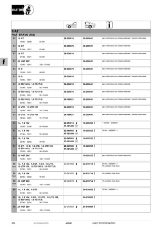 FIAT
FIAT BRAVO (182)
10/95
1.8 GT
12/98 83 kW-
B3 36-200016 36-200641 para vehículos con chasis estándar; Versión reforzada .
01/99
1.8 GT
10/01 83 kW-
B3 36-200276 36-200641 para vehículos con chasis estándar
01/99
1.8 GT
10/01 83 kW-
B3 36-200016 para vehículos con chasis estándar; Versión reforzada .
10/95
2.0 HGT 20V
10/01 108 -113 kW-
B3 36-200641 para vehículos con chasis estándar
10/95
1.9 D
10/01 48 kW-
B3 36-200276 36-200641 para vehículos con chasis estándar
10/95
1.9 D
10/01 48 kW-
B3 36-200016 para vehículos con chasis estándar; Versión reforzada .
03/96
1.9 TD 100 S, 1.9 TD 75 S
12/98 55 -74 kW-
B3 36-200016 36-200641 para vehículos con chasis estándar
01/99
1.9 TD 100 S, 1.9 TD 75 S
10/01 55 -74 kW-
B3 36-200016 36-200641 para vehículos con chasis estándar
03/96
1.9 TD 100 S, 1.9 TD 75 S
10/01 55 -74 kW-
B3 36-199921 36-200641 para vehículos con chasis estándar; Versión reforzada .
12/98
1.9 JTD, 1.9 JTD 105
10/01 74 -77 kW-
B3 36-200016 36-200641 para vehículos con chasis estándar
12/98
1.9 JTD, 1.9 JTD 105
10/01 74 -77 kW-
B3 36-199921 36-200641 para vehículos con chasis estándar; Versión reforzada .
10/95
1.4, 1.6 16V
01/96 55 -66 kW-
B4 22-051813
SP11-101499
19-029252 -> CH.Nr.: 4085697
01/96
1.4, 1.6 16V
10/01 55 -66 kW-
B4 22-040992
SP11-101499
19-029252 CH.Nr.: 4085697 ->
03/96
1.6, 1.6 16V
02/02 76 kW-
B4 22-040992
SP11-101499
19-029252
10/95
1.8 GT, 1.9 D, 1.9 JTD, 1.9 JTD 105,
1.9 TD 100 S, 1.9 TD 75 S
10/01 48 -83 kW-
B4 22-045508
SP11-101499
19-029252
10/95
2.0 HGT 20V
10/01 108 -113 kW-
B4 19-029252 para vehículos con chasis deportivo
01/96
1.4, 1.6 16V, 1.8 GT, 1.9 D, 1.9 JTD,
1.9 JTD 105, 1.9 TD 100 S, 1.9 TD 75 S
10/01 48 -83 kW-
B6
Sport
22-041852 24-015714 CH.Nr.: 4085697 ->
HA: presión mas dura
03/96
1.6, 1.6 16V
02/02 76 kW-
B6
Sport
22-041852 24-015714 HA: presión mas dura
10/95
2.0 HGT 20V
10/01 108 -113 kW-
B6
Sport
22-043016 24-015714 HA: presión mas dura
01/96
1.4, 1.6 16V, 1.8 GT
10/01 55 -83 kW-
B8 24-018005 CH.Nr.: 4085697 ->
03/96
1.6, 1.6 16V, 1.9 D, 1.9 JTD, 1.9 JTD 105,
1.9 TD 100 S, 1.9 TD 75 S
02/02 48 -77 kW-
B8 24-018005
10/95
2.0 HGT 20V
10/01 108 -113 kW-
B8 22-043023 24-018005
232 actualen preparación según demanda/agotado
F
 