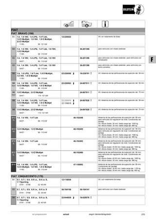 FIAT
FIAT BRAVO (198)
11/06
1.4, 1.4 16V, 1.4 LPG, 1.4 T-Jet,
1.6 D Multijet, 1.8 16V, 1.9 D Multijet,
2.0 D Multijet
66 -121 kW-
B1 12-228522 VA: sin rodamiento de bolas
11/06
1.4, 1.4 16V, 1.4 LPG, 1.4 T-Jet, 1.8 16V,
1.9 D Multijet
66 -110 kW-
B3 36-201396 para vehículos con chasis estándar
04/07
1.4, 1.4 16V, 1.4 LPG, 1.4 T-Jet, 1.8 16V
66 -110 kW-
B3 36-201396 para vehículos con chasis estándar; para vehículos con
climatizador
04/07
1.4, 1.4 16V, 1.4 LPG, 1.4 T-Jet, 1.8 16V
66 -110 kW-
B3 36-201396 para vehículos con chasis estándar; para vehículos con
techo corredizo
11/06
1.4, 1.4 LPG, 1.4 T-Jet, 1.6 D Multijet,
1.8 16V, 1.9 D Multijet
66 -110 kW-
B4 22-226556 19-238791 VA: distancia de las perforaciones de sujección del. 58 mm
11/06
1.4, 1.4 16V, 1.4 LPG, 1.4 T-Jet,
1.6 D Multijet, 1.8 16V, 1.9 D Multijet
66 -110 kW-
B6
Sport
22-226563 24-067911 VA: distancia de las perforaciones de sujección del. 58 mm
04/07
1.9 D Multijet, 2.0 D Multijet
110 -121 kW-
B6
Sport
24-067911 VA: distancia de las perforaciones de sujección del. 75 mm
11/06
1.4, 1.4 16V, 1.4 LPG, 1.4 T-Jet,
1.6 D Multijet, 1.8 16V, 1.9 D Multijet
66 -110 kW-
B8 22-226570
22-158918
24-067928 VA: distancia de las perforaciones de sujección del. 58 mm
04/07
1.9 D Multijet, 2.0 D Multijet
110 -121 kW-
B8 24-067928 VA: distancia de las perforaciones de sujección del. 75 mm
04/07
1.4, 1.4 16V, 1.4 T-Jet
66 -110 kW-
B12
PK
46-192448 distancia de las perforaciones de sujección del. 58 mm;
para vehículos sin regulación de nivel; Condiciones ver
peritaje
VA: Altura chasis: 30 mm; hasta carga eje: 1000 kg
HA: Altura chasis: 30 mm; hasta carga eje: 880 kg
04/07
1.6 D Multijet, 1.9 D Multijet
66 -110 kW-
B12
PK
46-192455 distancia de las perforaciones de sujección del. 58 mm;
para vehículos sin regulación de nivel; Condiciones ver
peritaje
VA: Altura chasis: 30 mm; hasta carga eje: 1090 kg
HA: Altura chasis: 30 mm; hasta carga eje: 880 kg
04/07
1.4, 1.4 16V, 1.4 T-Jet
66 -110 kW-
B12
SL
46-192493 distancia de las perforaciones de sujección del. 58 mm;
para vehículos sin regulación de nivel; Condiciones ver
peritaje
VA: Altura chasis: 45-50 mm; hasta carga eje: 1000 kg
HA: Altura chasis: 30 mm; hasta carga eje: 880 kg
04/07
1.6 D Multijet, 1.9 D Multijet
66 -110 kW-
B12
SL
46-192486 distancia de las perforaciones de sujección del. 58 mm;
para vehículos sin regulación de nivel; Condiciones ver
peritaje
VA: Altura chasis: 45-50 mm; hasta carga eje: 1090 kg
HA: Altura chasis: 30 mm; hasta carga eje: 880 kg
11/06
1.4, 1.4 16V, 1.4 LPG, 1.4 T-Jet,
1.6 D Multijet, 1.8 16V, 1.9 D Multijet
66 -110 kW-
B14 47-158993 distancia de las perforaciones de sujección del. 58 mm;
Condiciones ver peritaje
VA: Altura chasis: 30-40 mm; hasta carga eje: 1150 kg
HA: Altura chasis: 20-40 mm; hasta carga eje: 950 kg
FIAT CINQUECENTO (170)
07/91
0.7, 0.7 i, 0.9, 0.9 i.e., 0.9 i.e. S,
1.1 Sporting
01/98 22 -40 kW-
B1 12-116836 VA: con rodamiento de bolas
07/91
0.7, 0.7 i, 0.9, 0.9 i.e., 0.9 i.e. S
07/99 22 -30 kW-
B3 36-164158 36-164141 para vehículos con chasis estándar
07/91
0.7, 0.7 i, 0.9, 0.9 i.e., 0.9 i.e. S,
1.1 Sporting
01/98 22 -40 kW-
B4 22-044839 19-028576
233actualen preparación según demanda/agotado
F
 