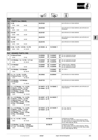FIAT
FIAT PUNTO Van (188AX)
01/03
1.2 60
10/09 44 kW-
B3 36-201624 para vehículos con chasis estándar
02/00
1.2 60
10/09 44 kW-
B3 36-201655 para vehículos con chasis estándar; para vehículos con
climatizador
02/00
1.9 D 60
12/02 44 kW-
B3 36-201457 para vehículos con chasis estándar
02/00
1.9 D 60
12/02 44 kW-
B3 36-201570 para vehículos con chasis estándar; para vehículos con
climatizador
02/00
1.9 JTD
12/02 63 kW-
B3 36-201570 para vehículos con chasis estándar
02/00
1.2 60, 1.3 JTD, 1.9 D 60, 1.9 JTD
10/09 44 -63 kW-
B4 22-105356 19-105369
FIAT GRANDE PUNTO (199)
07/08
1.4 Natural Power
57 kW-
B1 12-226504
12-226481
12-226467
12-226450
VA: con rodamiento de bolas
HA: sin rodamiento de bolas
01/08
1.3 D Multijet, 1.4, 1.4 16V, 1.4 T-Jet
55 -88 kW-
B1 12-226504
12-226481
12-226467
12-226450
VA: con rodamiento de bolas
HA: sin rodamiento de bolas
04/10
1.3 D Multijet
62 kW-
B1 12-226504
12-226481
12-226467
12-226450
Código de motor: 199B4000
VA: con rodamiento de bolas
HA: sin rodamiento de bolas
10/05
1.6 D Multijet, 1.9 D Multijet
85 -96 kW-
B1 12-226467
12-226450
HA: 01/09 ->
10/05
1.2, 1.4, 1.4 16V, 1.4 LPG,
1.4 Natural Power, 1.4 T-Jet
48 -88 kW-
B3 36-234042 36-209644 para vehículos con chasis estándar
10/05
1.3 D Multijet, 1.6 D Multijet,
1.9 D Multijet
51 -96 kW-
B3 36-201723 i.V. para vehículos con chasis estándar
10/05
1.2, 1.3 D Multijet, 1.4, 1.4 16V,
1.4 Abarth, 1.4 Flex, 1.4 LPG,
1.4 Natural Power, 1.4 T-Jet,
1.6 D Multijet, 1.6 Flex, 1.8 16V,
1.8 Flex, 1.9 D Multijet
48 -132 kW-
B4 22-158475
22-158482
19-158495 para vehículos con chasis estándar; para vehículos con
chasis deportivo
10/05
1.2, 1.3 D Multijet, 1.4, 1.4 16V,
1.4 Abarth, 1.4 Flex, 1.4 LPG,
1.4 Natural Power, 1.4 T-Jet,
1.6 D Multijet, 1.6 Flex, 1.8 16V,
1.8 Flex, 1.9 D Multijet
48 -132 kW-
B6
Sport
35-140207
35-140214
24-140225
10/05
1.2, 1.3 D Multijet, 1.4, 1.4 16V,
1.4 Abarth, 1.4 Flex, 1.4 LPG,
1.4 Natural Power, 1.4 T-Jet,
1.6 D Multijet, 1.6 Flex, 1.8 16V,
1.8 Flex, 1.9 D Multijet
48 -132 kW-
B8 35-140238
35-140245
24-140256 VA: Long.: 564 mm
HA: Long.: 666 mm
10/05
1.2, 1.4, 1.4 16V, 1.4 Flex
48 -70 kW-
B12
PK
46-188120 Condiciones ver peritaje
VA: Altura chasis: 25-30 mm; hasta carga eje: 950 kg
HA: para vehículos sin regulación de nivel; Altura chasis:
30 mm; hasta carga eje: 950 kg
10/05
1.3 D Multijet, 1.4 16V, 1.4 Abarth,
1.4 T-Jet, 1.6 D Multijet, 1.9 D Multijet
51 -132 kW-
B12
PK
46-188137 Condiciones ver peritaje
VA: Altura chasis: 25-30 mm; hasta carga eje: 1000 kg
HA: para vehículos sin regulación de nivel; Altura chasis:
30 mm; hasta carga eje: 950 kg
243actualen preparación según demanda/agotado
F
 