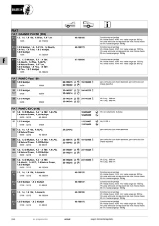 FIAT
FIAT GRANDE PUNTO (199)
10/05
1.2, 1.4, 1.4 16V, 1.4 Flex, 1.4 T-Jet
48 -112 kW-
B12
SL
46-188168 Condiciones ver peritaje
VA: Altura chasis: 40-45 mm; hasta carga eje: 950 kg
HA: para vehículos sin regulación de nivel; Altura chasis:
30 mm; hasta carga eje: 950 kg
10/05
1.3 D Multijet, 1.4, 1.4 16V, 1.4 Abarth,
1.4 Flex, 1.4 T-Jet, 1.6 D Multijet,
1.9 D Multijet
51 -132 kW-
B12
SL
46-188175 Condiciones ver peritaje
VA: Altura chasis: 40-45 mm; hasta carga eje: 1000 kg
HA: para vehículos sin regulación de nivel; Altura chasis:
30 mm; hasta carga eje: 950 kg
10/05
1.2, 1.3 D Multijet, 1.4, 1.4 16V,
1.4 Abarth, 1.4 Flex, 1.4 LPG,
1.4 Natural Power, 1.4 T-Jet,
1.6 D Multijet, 1.6 Flex, 1.8 16V,
1.8 Flex, 1.9 D Multijet
48 -132 kW-
B14 47-164499 Condiciones ver peritaje
VA: Altura chasis: 35-45 mm; hasta carga eje: 1000 kg
HA: Altura chasis: 20-45 mm; hasta carga eje: 850 kg
FIAT PUNTO Van (199)
04/08
1.3 D Multijet
55 kW-
B4 22-158475
22-158482
19-158495 para vehículos con chasis estándar; para vehículos con
chasis deportivo
04/08
1.3 D Multijet
55 kW-
B6
Sport
35-140207
35-140214
24-140225
04/08
1.3 D Multijet
55 kW-
B8 35-140238
35-140245
24-140256 VA: Long.: 564 mm
HA: Long.: 666 mm
FIAT PUNTO EVO (199)
06/09
1.2, 1.3 D Multijet, 1.4, 1.4 16V, 1.4 LPG,
1.4 Natural Power, 1.6 D Multijet
02/12 48 -99 kW-
B1 12-226467
12-226450
HA: sin rodamiento de bolas
07/08
1.3 D Multijet
02/12 51 kW-
B1 12-226467
12-226450
HA: 01/09 ->
06/09
1.2, 1.4, 1.4 16V, 1.4 LPG,
1.4 Natural Power
02/12 48 -99 kW-
B3 36-234042 para vehículos con chasis estándar
06/09
1.2, 1.3 D Multijet, 1.4, 1.4 16V, 1.4 LPG,
1.4 Natural Power, 1.6 D Multijet
02/12 48 -99 kW-
B4 22-158475
22-158482
19-158495 para vehículos con chasis estándar; para vehículos con
chasis deportivo
06/09
1.2, 1.3 D Multijet, 1.4, 1.4 16V, 1.4 LPG,
1.4 Natural Power, 1.6 D Multijet
02/12 48 -99 kW-
B6
Sport
35-140207
35-140214
24-140225
06/09
1.2, 1.3 D Multijet, 1.4, 1.4 16V,
1.4 Abarth, 1.4 LPG, 1.4 Natural Power,
1.6 D Multijet
02/12 48 -132 kW-
B8 35-140238
35-140245
24-140256 VA: Long.: 564 mm
HA: Long.: 666 mm
07/08
1.2, 1.4, 1.4 16V, 1.4 Abarth
02/12 48 -132 kW-
B12
PK
46-188120 Condiciones ver peritaje
VA: Altura chasis: 25-30 mm; hasta carga eje: 950 kg
HA: para vehículos sin regulación de nivel; Altura chasis:
30 mm; hasta carga eje: 950 kg
07/08
1.3 D Multijet, 1.6 D Multijet
02/12 51 -88 kW-
B12
PK
46-188137 Condiciones ver peritaje
VA: Altura chasis: 25-30 mm; hasta carga eje: 1000 kg
HA: para vehículos sin regulación de nivel; Altura chasis:
30 mm; hasta carga eje: 950 kg
07/08
1.2, 1.4, 1.4 16V, 1.4 Abarth
02/12 48 -132 kW-
B12
SL
46-188168 Condiciones ver peritaje
VA: Altura chasis: 40-45 mm; hasta carga eje: 950 kg
HA: para vehículos sin regulación de nivel; Altura chasis:
30 mm; hasta carga eje: 950 kg
07/08
1.3 D Multijet, 1.6 D Multijet
02/12 51 -88 kW-
B12
SL
46-188175 Condiciones ver peritaje
VA: Altura chasis: 40-45 mm; hasta carga eje: 1000 kg
HA: para vehículos sin regulación de nivel; Altura chasis:
30 mm; hasta carga eje: 950 kg
244 actualen preparación según demanda/agotado
F
 