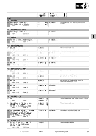 FIAT
FIAT SCUDO
01/07
1.6 D Multijet, 2.0 D Multijet,
1.6 D Multijet, 2.0, 2.0 D Multijet
66 -120 kW-
B4 i.V.
i.V.
19-171203 Versión reforzada .; para vehículos con suspensión
neumática
FIAT SCUDO Caja/Chasis
01/07
1.6 D Multijet, 2.0 D Multijet
66 -100 kW-
B4 19-171203
FIAT SEDICI
06/06
1.6 16V, 1.6 16V 4x4, 1.9 D Multijet 4x4
79 -88 kW-
B4 19-170428
FIAT SEICENTO (187)
01/98
0.9, 1.1
01/10 29 -40 kW-
B1 12-116836 VA: con rodamiento de bolas
01/98
0.9, 1.1
01/10 29 -40 kW-
B3 36-164134 36-164127 para vehículos con chasis estándar
01/98
0.9, 1.1
01/10 29 -40 kW-
B4 22-044839 19-103044
01/98
0.9, 1.1
01/10 29 -40 kW-
B6
Sport
22-197931 24-027045
FIAT SEICENTO Van (187)
01/98
0.9, 1.1
01/10 29 -40 kW-
B1 12-116836 VA: con rodamiento de bolas
01/98
0.9, 1.1
01/10 29 -40 kW-
B3 36-164158 para vehículos con chasis estándar
01/98
0.9, 1.1
01/10 29 -40 kW-
B3 36-164134 para vehículos con chasis estándar; Modelo de
construcción: gearbox code SA157
01/98
0.9, 1.1
01/10 29 -40 kW-
B4 22-044839 19-103044
01/98
0.9, 1.1
01/10 29 -40 kW-
B6
Sport
22-197931 24-027045
FIAT SIENA (178_)
09/98
1.0
45 kW-
B1 12-226412
12-226405
VA: con rodamiento de bolas; Código de motor: 178A1000
04/96
1.2, 1.2 Flex, 1.3 JTD, 1.4, 1.4 CAT,
1.4 Flex, 1.5, 1.5 Bipower, 1.6,
1.6 16V, 1.7 TD, 1.8 Bipower, 1.9 D
46 -81 kW-
B1 12-226412
12-226405
VA: con rodamiento de bolas
04/96
1.0, 1.0 Bipower, 1.0 Flex, 1.2, 1.2 Flex,
1.3 JTD, 1.4, 1.4 CAT, 1.4 Flex, 1.5,
1.5 Bipower, 1.6, 1.6 16V, 1.6 Flex,
1.7 TD, 1.8 Bipower, 1.8 Flex, 1.9 D
44 -97 kW-
B4 22-119315 19-119328 HA: Modelo de construcción: Heavy Duty
FIAT STILO (192)
10/01
1.2 16V, 1.4 16V, 1.6, 1.6 16V, 1.8,
1.8 16V, 1.8 Flex, 1.9 D Multijet,
1.9 JTD, 2.4 20V
11/06 59 -125 kW-
B1 12-228522 VA: sin rodamiento de bolas
247actualen preparación según demanda/agotado
F
 