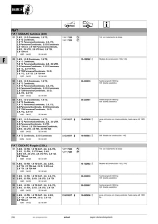 FIAT
FIAT DUCATO Autobús (230)
10/97
1.9 D, 1.9 D Combinato, 1.9 TD,
1.9 TD Combinato,
1.9 TD Panorama/Combinato, 2.0 JTD,
2.0 Panorama/Combinato, 2.5 D Combinato,
2.5 TDI 4x4, 2.5 TDI Panorama/Combinato,
2.8 D, 2.8 JTD, 2.8 JTD 4x4, 2.8 TDI,
2.8 TDI 4x4
04/02 50 -94 kW-
B1 12-117536
12-117529
VA: con rodamiento de bolas
10/97
1.9 D, 1.9 D Combinato, 1.9 TD,
1.9 TD Combinato,
1.9 TD Panorama/Combinato, 2.0, 2.0 JTD,
2.0 Panorama/Combinato, 2.5 D Combinato,
2.5 TD, 2.5 TDI 4x4,
2.5 TDI Panorama/Combinato, 2.8 D,
2.8 JTD, 2.8 TDI, 2.8 TDI 4x4
04/02 50 -94 kW-
B2 15-122582 Modelo de construcción: 10Q, 14Q
10/97
1.9 D, 1.9 D Combinato, 1.9 TD,
1.9 TD Combinato,
1.9 TD Panorama/Combinato, 2.0 JTD,
2.0 Panorama/Combinato, 2.5 D Combinato,
2.5 TDI Panorama/Combinato, 2.8 D,
2.8 JTD, 2.8 TDI
04/02 50 -94 kW-
B3
BF
39-222855 hasta carga útil 1400 kg
HA: Muelle parabólico
10/97
1.9 D, 1.9 D Combinato, 1.9 TD,
1.9 TD Combinato,
1.9 TD Panorama/Combinato, 2.0 JTD,
2.0 Panorama/Combinato, 2.5 D Combinato,
2.5 TDI Panorama/Combinato, 2.8 D,
2.8 JTD, 2.8 TDI
04/02 50 -94 kW-
B3
BF
39-220967 hasta carga útil 1800 kg
HA: Muelle parabólico
10/97
1.9 D, 1.9 D Combinato, 1.9 TD,
1.9 TD Panorama/Combinato, 2.0, 2.0 JTD,
2.0 Panorama/Combinato, 2.5 TD,
2.5 TDI 4x4, 2.5 TDI Panorama/Combinato,
2.8 D, 2.8 JTD, 2.8 TDI, 2.8 TDI 4x4
04/02 50 -94 kW-
B4 22-228017 19-065656 para vehículos con chasis estándar; hasta carga útil 1400
kg
08/94
1.9 TD Combinato, 2.5 D Combinato
04/02 59 -62 kW-
B4 22-228017 19-065663 HA: Modelo de construcción: 14Q
FIAT DUCATO Furgón (230L)
10/97
1.9 D, 1.9 TD, 1.9 TD CAT, 2.0, 2.0 JTD,
2.5 D, 2.5 TDI, 2.5 TDI 4x4, 2.8 D,
2.8 D 4x4, 2.8 JTD, 2.8 JTD 4x4, 2.8 TDI,
2.8 TDI 4x4
04/02 50 -94 kW-
B1 12-117536
12-117529
VA: con rodamiento de bolas
10/97
1.9 D, 1.9 TD, 1.9 TD CAT, 2.0, 2.5 D,
2.5 TDI, 2.5 TDI 4x4, 2.8 D, 2.8 D 4x4,
2.8 TDI, 2.8 TDI 4x4
04/02 50 -90 kW-
B2 15-122582 Modelo de construcción: 10Q, 14Q
10/97
1.9 D, 1.9 TD, 1.9 TD CAT, 2.0, 2.0 JTD,
2.5 D, 2.5 TDI, 2.8 D, 2.8 JTD, 2.8 TDI
04/02 50 -94 kW-
B3
BF
39-222855 hasta carga útil 1400 kg
HA: Muelle parabólico
10/97
1.9 D, 1.9 TD, 1.9 TD CAT, 2.0, 2.0 JTD,
2.5 D, 2.5 TDI, 2.8 D, 2.8 JTD, 2.8 TDI
04/02 50 -94 kW-
B3
BF
39-220967 hasta carga útil 1800 kg
HA: Muelle parabólico
10/97
1.9 D, 1.9 TD, 1.9 TD CAT, 2.0, 2.5 D,
2.5 TDI, 2.5 TDI 4x4, 2.8 D, 2.8 TDI,
2.8 TDI 4x4
04/02 50 -90 kW-
B4 22-228017 19-065656 para vehículos con chasis estándar; hasta carga útil 1400
kg
256 actualen preparación según demanda/agotado
F
 