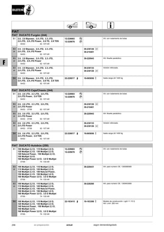 FIAT
FIAT DUCATO Furgón (244)
04/02
2.0, 2.0 Bipower, 2.0 JTD, 2.3 JTD,
2.8 JTD, 2.8 JTD Power, 2.8 TD, 2.8 TDS
62 -107 kW-
B1 12-228683
12-228676
VA: con rodamiento de bolas
04/02
2.0, 2.0 Bipower, 2.0 JTD, 2.3 JTD,
2.8 JTD, 2.8 JTD Power
62 -107 kW-
B3
BF
SK39-230126
39-210401
04/02
2.0, 2.0 Bipower, 2.0 JTD, 2.3 JTD,
2.8 JTD, 2.8 JTD Power
62 -107 kW-
B3
BF
39-220943 HA: Muelle parabólico
04/02
2.0, 2.0 Bipower, 2.0 JTD, 2.3 JTD,
2.8 JTD, 2.8 JTD Power
62 -107 kW-
B3
BF
39-230133
SK39-230126
Versión reforzada .
04/02
2.0, 2.0 Bipower, 2.0 JTD, 2.3 JTD,
2.8 JTD, 2.8 JTD Power, 2.8 TD, 2.8 TDS
62 -107 kW-
B4 22-228017 19-065656 hasta carga útil 1400 kg
FIAT DUCATO Caja/Chasis (244)
04/02
2.0, 2.0 JTD, 2.3 JTD, 2.8 JTD,
2.8 JTD Power, 2.8 TDS
62 -107 kW-
B1 12-228683
12-228676
VA: con rodamiento de bolas
04/02
2.0, 2.0 JTD, 2.3 JTD, 2.8 JTD,
2.8 JTD Power
07/06 62 -107 kW-
B3
BF
SK39-230126
39-210401
04/02
2.0, 2.0 JTD, 2.3 JTD, 2.8 JTD,
2.8 JTD Power
07/06 62 -107 kW-
B3
BF
39-220943 HA: Muelle parabólico
04/02
2.0, 2.0 JTD, 2.3 JTD, 2.8 JTD,
2.8 JTD Power
07/06 62 -107 kW-
B3
BF
39-230133
SK39-230126
Versión reforzada .
04/02
2.0, 2.0 JTD, 2.3 JTD, 2.8 JTD,
2.8 JTD Power, 2.8 TDS
62 -107 kW-
B4 22-228017 19-065656 hasta carga útil 1400 kg
FIAT DUCATO Autobús (250)
07/06
100 Multijet 2,2 D, 115 Multijet 2,0 D,
120 Multijet 2,3 D, 130 Multijet 2,3 D,
140 Natural Power, 150 Multijet 2,3 D,
150 Multijet 3,0 D,
160 Multijet Power 3,0 D, 3.0 D Multijet
74 -130 kW-
B1 12-228683
12-228676
VA: con rodamiento de bolas
07/06
100 Multijet 2,2 D, 110 Multijet 2,3 D,
115 Multijet 2,0 D, 120 Multijet 2,3 D,
130 Multijet 2,3 D, 140 Natural Power,
150 Multijet 2,3 D, 150 Multijet 3,0 D,
160 Multijet Power 3,0 D, 3.0 D Multijet
74 -130 kW-
B3
BF
39-220431 HA: para número OE: 1350080080
07/06
100 Multijet 2,2 D, 110 Multijet 2,3 D,
115 Multijet 2,0 D, 120 Multijet 2,3 D,
130 Multijet 2,3 D, 140 Natural Power,
150 Multijet 2,3 D, 150 Multijet 3,0 D,
160 Multijet Power 3,0 D, 3.0 D Multijet
74 -130 kW-
B3
BF
39-228260 HA: para número OE: 1355403080
07/06
100 Multijet 2,2 D, 115 Multijet 2,0 D,
120 Multijet 2,3 D, 130 Multijet 2,3 D,
140 Natural Power, 150 Multijet 2,3 D,
150 Multijet 3,0 D,
160 Multijet Power 3,0 D, 3.0 D Multijet
74 -130 kW-
B4 22-183415 19-183398 Modelo de construcción: Light 11-15 Q
HA: Lmin: 283 mm
258 actualen preparación según demanda/agotado
F
 