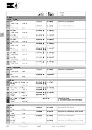 FORD
FORD KA (RB_)
05/00
1.3 i
11/08 36 -44 kW-
B3 36-130047 36-159208 para vehículos con chasis estándar
08/02
1.3 i
11/08 51 kW-
B3 36-130047 36-159208 para vehículos con chasis estándar
09/96
1.0 i, 1.3 i
09/98 36 -44 kW-
B4 22-045515 19-029276
10/98
1.0 i, 1.3 i
04/00 36 -48 kW-
B4 22-045515 19-104096
05/00
1.0 i, 1.3 i
11/08 36 -48 kW-
B4 22-045515 19-196299
08/02
1.3 i
11/08 51 kW-
B4 22-045515 19-196299
11/05
1.6, 1.6 i
09/08 68 -71 kW-
B4 22-227706
22-227713
19-196299
09/96
1.0 i, 1.3 i
08/98 36 -44 kW-
B6
Sport
22-043320 24-026413
09/98
1.0 i, 1.3 i
03/00 36 -48 kW-
B6
Sport
22-043320 24-060950
09/96
1.0 i, 1.3 i
09/98 36 -44 kW-
B8 22-043559 24-026413
FORD KA Van (RB)
05/02
1.3 i
05/05 44 kW-
B3 36-130047 36-159208 para vehículos con chasis estándar
05/02
1.3 i
05/05 44 kW-
B4 22-045515 19-196299
FORD KA
02/08
1.0, 1.0 Flex, 1.6, 1.6 Flex, 1.2,
1.3 TDCi
48 -75 kW-
B4 22-197351
22-197368
19-197227
02/08
1.0, 1.0 Flex, 1.6, 1.6 Flex
48 -75 kW-
B6
Sport
22-217653
22-217660
24-217675
02/08
1.0, 1.0 Flex, 1.6, 1.6 Flex, 1.2,
1.3 TDCi
48 -75 kW-
B8 22-217684
22-217691
24-217675
02/08
1.0, 1.0 Flex, 1.6, 1.6 Flex, 1.2,
1.3 TDCi
48 -75 kW-
B14 47-155770 Condiciones ver peritaje
VA: Altura chasis: 20-40 mm; hasta carga eje: 830 kg
HA: Altura chasis: 20-40 mm; hasta carga eje: 640 kg
FORD KA
10/08
1.2
51 kW-
B3 36-200610 36-199693 para vehículos con chasis estándar
10/08
1.2
51 kW-
B3 36-200009 36-200634 para vehículos con chasis estándar; Versión reforzada .
10/08
1.3 TDCi
55 kW-
B3 36-200009 36-199693 para vehículos con chasis estándar
10/08
1.3 TDCi
55 kW-
B3 36-200634 para vehículos con chasis estándar; Versión reforzada .
282 actualen preparación según demanda/agotado
F
 