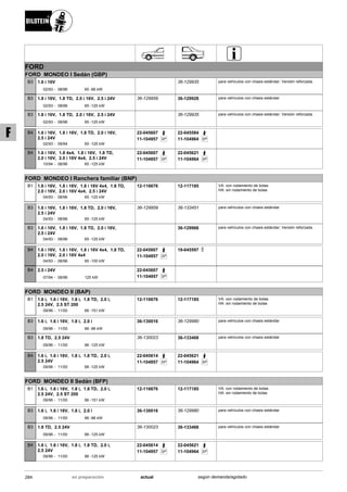FORD
FORD MONDEO I Sedán (GBP)
02/93
1.6 i 16V
08/96 65 -66 kW-
B3 36-129935 para vehículos con chasis estándar; Versión reforzada .
02/93
1.8 i 16V, 1.8 TD, 2.0 i 16V, 2.5 i 24V
08/96 65 -125 kW-
B3 36-129959 36-129928 para vehículos con chasis estándar
02/93
1.8 i 16V, 1.8 TD, 2.0 i 16V, 2.5 i 24V
08/96 65 -125 kW-
B3 36-129935 para vehículos con chasis estándar; Versión reforzada .
02/93
1.6 i 16V, 1.8 i 16V, 1.8 TD, 2.0 i 16V,
2.5 i 24V
09/94 65 -125 kW-
B4 22-045607
SP11-104957
22-045584
SP11-104964
10/94
1.6 i 16V, 1.8 4x4, 1.8 i 16V, 1.8 TD,
2.0 i 16V, 2.0 i 16V 4x4, 2.5 i 24V
08/96 65 -125 kW-
B4 22-045607
SP11-104957
22-045621
SP11-104964
FORD MONDEO I Ranchera familiar (BNP)
04/93
1.6 i 16V, 1.8 i 16V, 1.8 i 16V 4x4, 1.8 TD,
2.0 i 16V, 2.0 i 16V 4x4, 2.5 i 24V
08/96 65 -125 kW-
B1 12-116676 12-117185 VA: con rodamiento de bolas
HA: sin rodamiento de bolas
04/93
1.6 i 16V, 1.8 i 16V, 1.8 TD, 2.0 i 16V,
2.5 i 24V
08/96 65 -125 kW-
B3 36-129959 36-133451 para vehículos con chasis estándar
04/93
1.6 i 16V, 1.8 i 16V, 1.8 TD, 2.0 i 16V,
2.5 i 24V
08/96 65 -125 kW-
B3 36-129966 para vehículos con chasis estándar; Versión reforzada .
04/93
1.6 i 16V, 1.8 i 16V, 1.8 i 16V 4x4, 1.8 TD,
2.0 i 16V, 2.0 i 16V 4x4
08/96 65 -100 kW-
B4 22-045607
SP11-104957
19-045597
07/94
2.5 i 24V
08/96 125 kW-
B4 22-045607
SP11-104957
FORD MONDEO II (BAP)
09/96
1.6 i, 1.6 i 16V, 1.8 i, 1.8 TD, 2.0 i,
2.5 24V, 2.5 ST 200
11/00 66 -151 kW-
B1 12-116676 12-117185 VA: con rodamiento de bolas
HA: sin rodamiento de bolas
09/96
1.6 i, 1.6 i 16V, 1.8 i, 2.0 i
11/00 66 -96 kW-
B3 36-130016 36-129980 para vehículos con chasis estándar
09/96
1.8 TD, 2.5 24V
11/00 66 -125 kW-
B3 36-130023 36-133468 para vehículos con chasis estándar
09/96
1.6 i, 1.6 i 16V, 1.8 i, 1.8 TD, 2.0 i,
2.5 24V
11/00 66 -125 kW-
B4 22-045614
SP11-104957
22-045621
SP11-104964
FORD MONDEO II Sedán (BFP)
09/96
1.6 i, 1.6 i 16V, 1.8 i, 1.8 TD, 2.0 i,
2.5 24V, 2.5 ST 200
11/00 66 -151 kW-
B1 12-116676 12-117185 VA: con rodamiento de bolas
HA: sin rodamiento de bolas
09/96
1.6 i, 1.6 i 16V, 1.8 i, 2.0 i
11/00 66 -96 kW-
B3 36-130016 36-129980 para vehículos con chasis estándar
09/96
1.8 TD, 2.5 24V
11/00 66 -125 kW-
B3 36-130023 36-133468 para vehículos con chasis estándar
09/96
1.6 i, 1.6 i 16V, 1.8 i, 1.8 TD, 2.0 i,
2.5 24V
11/00 66 -125 kW-
B4 22-045614
SP11-104957
22-045621
SP11-104964
284 actualen preparación según demanda/agotado
F
 