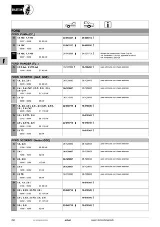 FORD
FORD PUMA (EC_)
03/97
1.4 16V, 1.7 16V
08/98 66 -92 kW-
B8 22-043337 24-026413
09/98
1.4 16V
10/00 66 kW-
B8 22-043337 24-060950
03/97
1.4 16V, 1.7 16V
09/98 66 -92 kW-
MS 35-043898 24-027113 Modelo de construcción: Puma Cup 99
VA: Parámetro: 230/100; ajustable en altura
HA: Parámetro: 200/125
FORD RANGER (TU_)
10/99
2.5 D 4x4, 2.5 TD 4x4
06/06 57 -80 kW-
B4 19-107899 19-132495 para vehículos con chasis estándar
FORD SCORPIO I (GAE, GGE)
04/85
1.8, 2.0, 2.0 i
02/92 66 -88 kW-
B3 36-129850 36-129843 para vehículos con chasis estándar
10/87
2.4 i, 2.4 i CAT, 2.5 D, 2.8 i, 2.9 i,
2.9 i CAT
02/92 51 -110 kW-
B3 36-129867 36-129843 para vehículos con chasis estándar
06/88
2.5 TD
02/92 68 kW-
B3 36-133550 36-129843 para vehículos con chasis estándar
04/85
1.8, 2.0, 2.0 i, 2.4 i, 2.4 i CAT, 2.5 D,
2.8 i, 2.9 i CAT
09/94 51 -110 kW-
B4 22-040718 19-019345
02/92
2.0 i, 2.5 TD, 2.9 i
09/94 68 -110 kW-
B4 19-019345
09/86
2.0 i, 2.5 TD, 2.9 i
01/92 68 -110 kW-
B4 22-040718 19-019345
08/93
2.5 TD
09/94 85 kW-
B4 19-019345
FORD SCORPIO I Sedán (GGE)
01/86
1.8, 2.0 i
02/92 66 -92 kW-
B3 36-129850 36-129843 para vehículos con chasis estándar
10/88
2.4 i
10/94 92 kW-
B3 36-129867 36-129843 para vehículos con chasis estándar
09/86
2.9, 2.9 i
12/94 107 kW-
B3 36-129867 36-129843 para vehículos con chasis estándar
12/89
2.5 D
02/92 51 kW-
B3 36-129867 36-129843 para vehículos con chasis estándar
06/88
2.5 TD
02/92 68 kW-
B3 36-133550 36-129843 para vehículos con chasis estándar
01/86
1.8, 1.9, 2.0 i
09/94 66 -85 kW-
B4 19-019345
09/86
2.0 i, 2.5 D, 2.5 TD, 2.9 i
01/92 51 -107 kW-
B4 22-040718 19-019345
02/92
2.0 i, 2.5 D, 2.5 TD, 2.9, 2.9 i
12/94 51 -107 kW-
B4 19-019345
10/88
2.0 i, 2.4 i
10/94 92 kW-
B4 22-040718 19-019345
290 actualen preparación según demanda/agotado
F
 