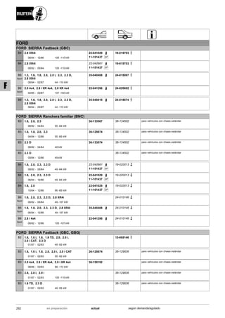 FORD
FORD SIERRA Fastback (GBC)
06/84
2.8 XR4i
12/86 105 -110 kW-
B4 22-041029
SP11-101437
19-019703
08/82
2.8 XR4i
05/84 105 -110 kW-
B4 22-040961
SP11-101437
19-019703
06/84
1.3, 1.6, 1.8, 2.0, 2.0 i, 2.3, 2.3 D,
2.8 XR4i
02/87 44 -110 kW-
B6
Sport
35-040408 24-018067
02/85
2.0 4x4, 2.8 i XR 4x4, 2.8 XR 4x4
02/87 107 -150 kW-
B6
Sport
22-041296 24-020602
06/84
1.3, 1.6, 1.8, 2.0, 2.0 i, 2.3, 2.3 D,
2.8 XR4i
02/87 44 -110 kW-
B8 35-040415 24-018074
FORD SIERRA Ranchera familiar (BNC)
08/82
1.6, 2.0, 2.3
04/84 55 -84 kW-
B3 36-133567 36-134502 para vehículos con chasis estándar
04/84
1.6, 1.8, 2.0, 2.3
12/86 55 -85 kW-
B3 36-129874 36-134502 para vehículos con chasis estándar
08/82
2.3 D
04/84 49 kW-
B3 36-133574 36-134502 para vehículos con chasis estándar
05/84
2.3 D
12/86 49 kW-
B3 36-134502 para vehículos con chasis estándar
08/82
1.6, 2.0, 2.3, 2.3 D
05/84 49 -84 kW-
B4 22-040961
SP11-101437
19-020013
06/84
1.6, 2.0, 2.3, 2.3 D
12/86 49 -84 kW-
B4 22-041029
SP11-101437
19-020013
10/84
1.8, 2.0
12/86 66 -85 kW-
B4 22-041029
SP11-101437
19-020013
08/82
1.6, 2.0, 2.3, 2.3 D, 2.8 XR4i
05/84 49 -107 kW-
B6
Sport
24-010146
06/84
1.6, 1.8, 2.0, 2.3, 2.3 D, 2.8 XR4i
12/86 49 -107 kW-
B6
Sport
35-040408 24-010146
08/82
2.8 i 4x4
12/86 105 -107 kW-
B6
Sport
22-041296 24-010146
FORD SIERRA Fastback (GBC, GBG)
01/87
1.6, 1.6 i, 1.8, 1.8 TD, 2.0, 2.0 i,
2.0 i CAT, 2.3 D
02/93 49 -92 kW-
B2 15-069146
01/87
1.6, 1.6 i, 1.8, 2.0, 2.0 i, 2.0 i CAT
02/93 55 -92 kW-
B3 36-129874 36-129836 para vehículos con chasis estándar
08/88
2.0 4x4, 2.8 i XR 4x4, 2.9 i XR 4x4
03/93 88 -110 kW-
B3 36-159192 para vehículos con chasis estándar
01/87
2.8, 2.8 i, 2.9 i
02/93 105 -110 kW-
B3 36-129836 para vehículos con chasis estándar
01/87
1.8 TD, 2.3 D
02/93 49 -55 kW-
B3 36-129836 para vehículos con chasis estándar
292 actualen preparación según demanda/agotado
F
 