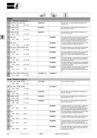 FORD
FORD TRANSIT Autobús (E_ _)
09/91
2.0, 2.0 i, 2.0, 2.0 i, 2.0
09/94 66 -72 kW-
B3 36-201143 para vehículos con chasis estándar; Equipamiento de
vehículo: 190
08/91
2.5 DI, 2.5 TD
07/94 51 -74 kW-
B3 36-201341 para vehículos con chasis estándar; Equipamiento de
vehículo: 80;100;115;120
08/91
2.5 DI, 2.5 TD
07/94 51 -74 kW-
B3 36-201815 para vehículos con chasis estándar; Equipamiento de
vehículo: 130;150L:190
01/91
2.0, 2.9 i
09/94 66 -107 kW-
B3
BF
39-208965 HA: Muelle parabólico con muelle inferior; Equipamiento
de vehículo: 100L m.stand.Höhe; Equipamiento de
vehículo: 150L m.stand.Höhe; Equipamiento de vehículo:
150L m.red.Ggewicht; Distancia entre ejes: 3570 mm
01/91
2.0, 2.9 i
09/94 66 -107 kW-
B3
BF
39-209092 HA: Muelle parabólico; Equipamiento de vehículo: 100S
m.stand.Höhe; Distancia entre ejes: 2835 mm
01/91
2.0, 2.0 i, 2.5 DI, 2.5 TD, 2.9 i
09/94 51 -107 kW-
B3
BF
39-208972 HA: Muelle parabólico con muelle inferior; Equipamiento
de vehículo: 100 S; Distancia entre ejes: 2835 mm
01/91
2.0, 2.9 i
09/94 66 -107 kW-
B3
BF
39-208996 HA: Muelle parabólico con muelle inferior; Equipamiento
de vehículo: 100S m.verb.Höhe; Equipamiento de
vehículo: 120 m.stand.Höhe; Distancia entre ejes: 2835
mm
01/91
2.0, 2.9 i
09/94 66 -107 kW-
B3
BF
39-208989 HA: Muelle parabólico con muelle inferior; Equipamiento
de vehículo: 190, 190L; Distancia entre ejes: 3570 mm;
para neumáticos sencillos
01/91
2.0, 2.9 i
09/94 66 -107 kW-
B3
BF
39-209009 HA: Muelle parabólico con muelle inferior; Equipamiento
de vehículo: 190, 190EF; Distancia entre ejes: 3570 mm;
con neumáticos gemelos
09/91
2.0 i
07/94 72 kW-
B3
BF
39-208996 HA: Muelle parabólico con muelle inferior; Equipamiento
de vehículo: 100S m.verb.Höhe; Equipamiento de
vehículo: 120 m.stand.Höhe; Distancia entre ejes: 2835
mm
01/91
2.0, 2.0 i, 2.5 DI, 2.5 TD, 2.9 i
09/94 51 -107 kW-
B4 22-135971 19-065649
FORD TRANSIT Furgón (E_ _)
05/91
2.0, 2.0 i, 2.5 DI, 2.5 TD
06/94 51 -74 kW-
B1 12-117048 VA: sin rodamiento de bolas
05/91
2.0, 2.0 i, 2.5 DI, 2.5 TD
06/94 51 -74 kW-
B2 15-119469
09/91
2.0, 2.0 i
06/94 66 -72 kW-
B3 36-201150 para vehículos con chasis estándar; Equipamiento de
vehículo: 120/ 150S
05/91
2.5 DI, 2.5 TD
06/94 51 -74 kW-
B3 36-201341 para vehículos con chasis estándar; Equipamiento de
vehículo: 80;100;115;120
05/91
2.5 DI, 2.5 TD
06/94 51 -74 kW-
B3 36-201815 para vehículos con chasis estándar; Equipamiento de
vehículo: 130;150L:190
09/91
2.0
06/94 66 kW-
B3
BF
39-208965 HA: Muelle parabólico con muelle inferior; Equipamiento
de vehículo: 100L m.stand.Höhe; Equipamiento de
vehículo: 150L m.stand.Höhe; Equipamiento de vehículo:
150L m.red.Ggewicht; Distancia entre ejes: 3570 mm
09/91
2.0
06/94 66 kW-
B3
BF
39-209092 HA: Muelle parabólico; Equipamiento de vehículo: 100S
m.stand.Höhe; Distancia entre ejes: 2835 mm
09/91
2.0
06/94 66 kW-
B3
BF
39-208972 HA: Muelle parabólico con muelle inferior; Equipamiento
de vehículo: 100 S; Distancia entre ejes: 2835 mm
09/91
2.0
06/94 66 kW-
B3
BF
39-208996 HA: Muelle parabólico con muelle inferior; Equipamiento
de vehículo: 100S m.verb.Höhe; Equipamiento de
vehículo: 120 m.stand.Höhe; Distancia entre ejes: 2835
mm
09/91
2.0
06/94 66 kW-
B3
BF
39-208989 HA: Muelle parabólico con muelle inferior; Equipamiento
de vehículo: 190, 190L; Distancia entre ejes: 3570 mm;
para neumáticos sencillos
296 actualen preparación según demanda/agotado
F
 