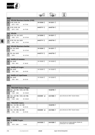 GAZ
GAZ VOLGA Ranchera familiar (3102)
02/72
2.1 D, 2.3 D, 2.4
01/93 45 -77 kW-
B4 19-135304 19-135311
02/72
2.1 D, 2.3 D, 2.4
01/93 45 -77 kW-
B6
Sport
24-027717 24-027724
GAZ VOLGA
10/94
2.1 D, 2.3, 2.4, 2.4 D
12/10 59 -107 kW-
B4 19-135304 19-135311
10/94
2.1 D, 2.3, 2.4, 2.4 D
12/10 59 -107 kW-
B6
Sport
24-027717 24-027724
GAZ VOLGA Ranchera familiar
02/93
2.3, 2.4, 2.4 D
59 -107 kW-
B4 19-135304 19-135311
02/93
2.3, 2.4, 2.4 D
59 -107 kW-
B6
Sport
24-027717 24-027724
GAZ GAZELLE Autobús
10/93
2.3, 2.4 D
08/01 67 -96 kW-
B4 19-135328 19-135328
GAZ GAZELLE Furgón
10/93
2.4, 2.4 D
08/01 66 -67 kW-
B4 19-135328 19-135328
GAZ GAZELLE Caja/Chasis
10/93
2.4, 2.4 D
08/01 66 -67 kW-
B4 19-135328 19-135328
GEO
GEO TRACKER Station Wagon
01/88
1.6 i, 1.6 i 16V, 1.9 D, 2.0 i 16V,
2.0 i V6
12/98 50 -100 kW-
B4 19-028798
01/88
1.6 i, 1.6 i 16V, 1.9 D, 2.0 i 16V,
2.0 i V6
12/98 50 -100 kW-
B6
4600
35-003991 24-015882 para vehículos sin ABS; Tracción trasera
GEO TRACKER Cabrio
01/88
1.6 i, 1.6 i 16V, 2.0 i 16V
12/98 59 -97 kW-
B4 19-028798
01/88
1.6 i, 1.6 i 16V, 2.0 i 16V
12/98 59 -97 kW-
B6
4600
35-003991 24-015882 para vehículos sin ABS; Tracción trasera
GMC
GMC G SERIE Furgón
10/78
5.0
03/84 114 kW-
B6
4600
24-010252 24-010269 para vehículos con chasis estándar; Modelo de
construcción: Incl. G2500/3500
316 actualen preparación según demanda/agotado
G
 