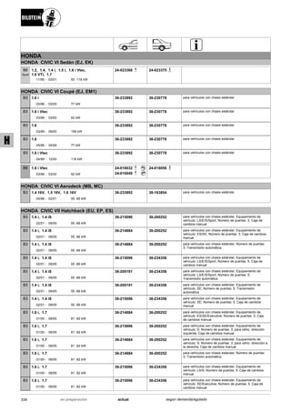 HONDA
HONDA CIVIC VI Sedán (EJ, EK)
11/95
1.2, 1.4, 1.4 i, 1.5 i, 1.6 i Vtec,
1.6 VTi, 1.7
03/01 55 -118 kW-
B6
Sport
24-023368 24-023375
HONDA CIVIC VI Coupé (EJ, EM1)
03/96
1.6 i
03/00 77 kW-
B3 36-233892 36-230778 para vehículos con chasis estándar
03/96
1.6 i Vtec
03/00 92 kW-
B3 36-233892 36-230778 para vehículos con chasis estándar
03/99
1.6
09/00 158 kW-
B3 36-233892 36-230778 para vehículos con chasis estándar
05/96
1.6
04/99 77 kW-
B3 36-233892 36-230778 para vehículos con chasis estándar
04/99
1.6 i Vtec
12/00 118 kW-
B3 36-233892 36-230778 para vehículos con chasis estándar
03/96
1.6 i Vtec
03/00 92 kW-
B8 24-016032
24-016049
24-016056
HONDA CIVIC VI Aerodeck (MB, MC)
04/98
1.4 16V, 1.5 16V, 1.6 16V
02/01 55 -85 kW-
B3 36-233892 36-163854 para vehículos con chasis estándar
HONDA CIVIC VII Hatchback (EU, EP, ES)
02/01
1.4 i, 1.4 iS
09/05 55 -66 kW-
B3 36-215096 36-200252 para vehículos con chasis estándar; Equipamiento de
vehículo: LS/E/S/Sport; Número de puertas: 3; Caja de
cambios manual
02/01
1.4 i, 1.4 iS
09/05 55 -66 kW-
B3 36-214884 36-200252 para vehículos con chasis estándar; Equipamiento de
vehículo: ES/SE; Número de puertas: 3; Caja de cambios
manual
02/01
1.4 i, 1.4 iS
09/05 55 -66 kW-
B3 36-214884 36-200252 para vehículos con chasis estándar; Número de puertas:
3; Transmisión automática
02/01
1.4 i, 1.4 iS
09/05 55 -66 kW-
B3 36-215096 36-234356 para vehículos con chasis estándar; Equipamiento de
vehículo: LS/E/S/Sport; Número de puertas: 5; Caja de
cambios manual
02/01
1.4 i, 1.4 iS
09/05 55 -66 kW-
B3 36-200191 36-234356 para vehículos con chasis estándar; Equipamiento de
vehículo: LS/E/S/Sport; Número de puertas: 5;
Transmisión automática
02/01
1.4 i, 1.4 iS
09/05 55 -66 kW-
B3 36-200191 36-234356 para vehículos con chasis estándar; Equipamiento de
vehículo: SE; Número de puertas: 5; Transmisión
automática
02/01
1.4 i, 1.4 iS
09/05 55 -66 kW-
B3 36-215096 36-234356 para vehículos con chasis estándar; Equipamiento de
vehículo: SE; Número de puertas: 5; Caja de cambios
manual
01/00
1.6 i, 1.7
09/05 81 -92 kW-
B3 36-214884 36-200252 para vehículos con chasis estándar; Equipamiento de
vehículo: ES/SE/Executive; Número de puertas: 3; Caja
de cambios manual
01/00
1.6 i, 1.7
09/05 81 -92 kW-
B3 36-215096 36-200252 para vehículos con chasis estándar; Equipamiento de
vehículo: S; Número de puertas: 3; para vehic. dirección
izquierda; Caja de cambios manual
01/00
1.6 i, 1.7
09/05 81 -92 kW-
B3 36-214884 36-200252 para vehículos con chasis estándar; Equipamiento de
vehículo: S; Número de puertas: 3; para vehíc. dirección a
la derecha; Caja de cambios manual
01/00
1.6 i, 1.7
09/05 81 -92 kW-
B3 36-214884 36-200252 para vehículos con chasis estándar; Número de puertas:
3; Transmisión automática
01/00
1.6 i, 1.7
09/05 81 -92 kW-
B3 36-215096 36-234356 para vehículos con chasis estándar; Equipamiento de
vehículo: LS/S; Número de puertas: 5; Caja de cambios
manual
01/00
1.6 i, 1.7
09/05 81 -92 kW-
B3 36-215096 36-234356 para vehículos con chasis estándar; Equipamiento de
vehículo: SE/Executive; Número de puertas: 5; Caja de
cambios manual
334 actualen preparación según demanda/agotado
H
 