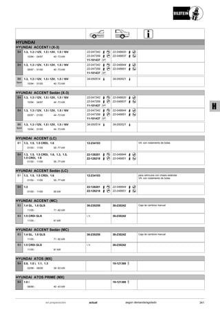 HYUNDAI
HYUNDAI ACCENT I (X-3)
10/94
1.3, 1.3 i 12V, 1.5 i 12V, 1.5 i 16V
04/97 40 -73 kW-
B4 22-047342
22-047359
SP11-101437
22-048820
22-048837
05/97
1.3, 1.3 i 12V, 1.5 i 12V, 1.5 i 16V
01/00 40 -73 kW-
B4 22-047342
22-047359
SP11-101437
22-048844
22-048851
10/94
1.3, 1.3 i 12V, 1.5 i 12V, 1.5 i 16V
01/00 40 -73 kW-
B6
Sport
34-050514 34-050521
HYUNDAI ACCENT Sedán (X-3)
10/94
1.3, 1.3 i 12V, 1.5 i 12V, 1.5 i 16V
04/97 44 -73 kW-
B4 22-047342
22-047359
SP11-101437
22-048820
22-048837
05/97
1.3, 1.3 i 12V, 1.5 i 12V, 1.5 i 16V
01/00 44 -73 kW-
B4 22-047342
22-047359
SP11-101437
22-048844
22-048851
10/94
1.3, 1.3 i 12V, 1.5 i 12V, 1.5 i 16V
01/00 44 -73 kW-
B6
Sport
34-050514 34-050521
HYUNDAI ACCENT (LC)
01/00
1.3, 1.5, 1.5 CRDi, 1.6
11/05 55 -77 kW-
B1 12-234103 VA: con rodamiento de bolas
01/00
1.3, 1.5, 1.5 CRDi, 1.6, 1.3, 1.5,
1.5 CRDi, 1.6
11/05 55 -77 kW-
B4 22-128201
22-128218
22-048844
22-048851
HYUNDAI ACCENT Sedán (LC)
01/00
1.3, 1.5, 1.5 CRDi, 1.6
11/05 55 -77 kW-
B1 12-234103 para vehículos con chasis estándar
VA: con rodamiento de bolas
01/00
1.3
11/05 55 kW-
B4 22-128201
22-128218
22-048844
22-048851
HYUNDAI ACCENT (MC)
11/05
1.4 GL, 1.6 GLS
71 -82 kW-
B3 36-230259 36-230242 Caja de cambios manual
11/05
1.5 CRDi GLS
81 kW-
B3 i.V. 36-230242
HYUNDAI ACCENT Sedán (MC)
11/05
1.4 GL, 1.6 GLS
71 -82 kW-
B3 36-230259 36-230242 Caja de cambios manual
11/05
1.5 CRDi GLS
81 kW-
B3 i.V. 36-230242
HYUNDAI ATOS (MX)
02/98
0.8, 1.0 i, 1.1, 1.3
08/08 38 -63 kW-
B4 19-121369
HYUNDAI ATOS PRIME (MX)
08/99
1.0 i
40 -43 kW-
B4 19-121369
341actualen preparación según demanda/agotado
H
 