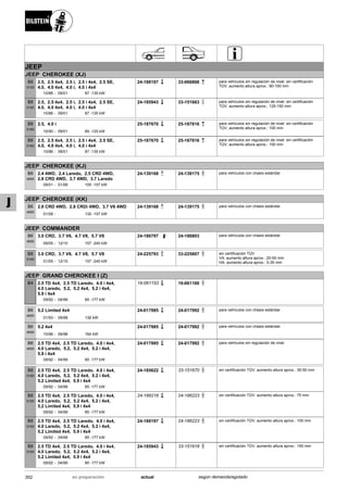 JEEP
JEEP CHEROKEE (XJ)
10/86
2.5, 2.5 4x4, 2.5 i, 2.5 i 4x4, 2.5 SE,
4.0, 4.0 4x4, 4.0 i, 4.0 i 4x4
09/01 87 -135 kW-
B8
5100
24-188197 33-066868 para vehículos sin regulación de nivel; sin certificación
TÜV; aumento altura aprox.: 90-100 mm
10/86
2.5, 2.5 4x4, 2.5 i, 2.5 i 4x4, 2.5 SE,
4.0, 4.0 4x4, 4.0 i, 4.0 i 4x4
09/01 87 -135 kW-
B8
5100
24-185943 33-151663 para vehículos sin regulación de nivel; sin certificación
TÜV; aumento altura aprox.: 125-150 mm
10/90
2.5, 4.0 i
09/01 89 -125 kW-
B8
5160
25-187670 25-187816 para vehículos sin regulación de nivel; sin certificación
TÜV; aumento altura aprox.: 100 mm
10/86
2.5, 2.5 4x4, 2.5 i, 2.5 i 4x4, 2.5 SE,
4.0, 4.0 4x4, 4.0 i, 4.0 i 4x4
09/01 87 -135 kW-
B8
5160
25-187670 25-187816 para vehículos sin regulación de nivel; sin certificación
TÜV; aumento altura aprox.: 100 mm
JEEP CHEROKEE (KJ)
09/01
2.4 4WD, 2.4 Laredo, 2.5 CRD 4WD,
2.8 CRD 4WD, 3.7 4WD, 3.7 Laredo
01/08 105 -157 kW-
B6
4600
24-139168 24-139175 para vehículos con chasis estándar
JEEP CHEROKEE (KK)
01/08
2.8 CRD 4WD, 2.8 CRDi 4WD, 3.7 V6 4WD
130 -157 kW-
B6
4600
24-139168 24-139175 para vehículos con chasis estándar
JEEP COMMANDER
09/05
3.0 CRD, 3.7 V6, 4.7 V8, 5.7 V8
12/10 157 -240 kW-
B6
4600
24-186797 24-186803 para vehículos con chasis estándar
01/05
3.0 CRD, 3.7 V6, 4.7 V8, 5.7 V8
12/10 157 -240 kW-
B8
5100
24-225793 33-225807 sin certificación TÜV
VA: aumento altura aprox.: 20-50 mm
HA: aumento altura aprox.: 0-35 mm
JEEP GRAND CHEROKEE I (Z)
09/92
2.5 TD 4x4, 2.5 TD Laredo, 4.0 i 4x4,
4.0 Laredo, 5.2, 5.2 4x4, 5.2 i 4x4,
5.9 i 4x4
04/99 85 -177 kW-
B4 19-061153 19-061160
01/93
5.2 Limited 4x4
09/98 136 kW-
B6
4600
24-017985 24-017992 para vehículos con chasis estándar
10/96
5.2 4x4
09/98 164 kW-
B6
4600
24-017985 24-017992 para vehículos con chasis estándar
09/92
2.5 TD 4x4, 2.5 TD Laredo, 4.0 i 4x4,
4.0 Laredo, 5.2, 5.2 4x4, 5.2 i 4x4,
5.9 i 4x4
04/99 85 -177 kW-
B6
4600
24-017985 24-017992 para vehículos sin regulación de nivel
09/92
2.5 TD 4x4, 2.5 TD Laredo, 4.0 i 4x4,
4.0 Laredo, 5.2, 5.2 4x4, 5.2 i 4x4,
5.2 Limited 4x4, 5.9 i 4x4
04/99 85 -177 kW-
B8
5100
24-185622 33-151670 sin certificación TÜV; aumento altura aprox.: 35-50 mm
09/92
2.5 TD 4x4, 2.5 TD Laredo, 4.0 i 4x4,
4.0 Laredo, 5.2, 5.2 4x4, 5.2 i 4x4,
5.2 Limited 4x4, 5.9 i 4x4
04/99 85 -177 kW-
B8
5100
24-186216 24-186223 sin certificación TÜV; aumento altura aprox.: 75 mm
09/92
2.5 TD 4x4, 2.5 TD Laredo, 4.0 i 4x4,
4.0 Laredo, 5.2, 5.2 4x4, 5.2 i 4x4,
5.2 Limited 4x4, 5.9 i 4x4
04/99 85 -177 kW-
B8
5100
24-188197 24-186223 sin certificación TÜV; aumento altura aprox.: 100 mm
09/92
2.5 TD 4x4, 2.5 TD Laredo, 4.0 i 4x4,
4.0 Laredo, 5.2, 5.2 4x4, 5.2 i 4x4,
5.2 Limited 4x4, 5.9 i 4x4
04/99 85 -177 kW-
B8
5100
24-185943 33-151618 sin certificación TÜV; aumento altura aprox.: 150 mm
352 actualen preparación según demanda/agotado
J
 
