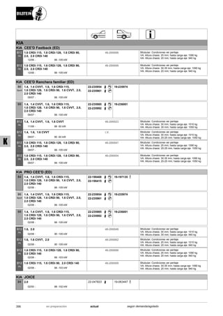 KIA
KIA CEE'D Fastback (ED)
12/06
1.6 CRDi 115, 1.6 CRDi 128, 1.6 CRDi 90,
2.0, 2.0 CRDi 140
66 -105 kW-
B12
PK
46-206886 Bitubular; Condiciones ver peritaje
VA: Altura chasis: 25 mm; hasta carga eje: 1090 kg
HA: Altura chasis: 20 mm; hasta carga eje: 940 kg
12/06
1.6 CRDi 115, 1.6 CRDi 128, 1.6 CRDi 90,
2.0, 2.0 CRDi 140
66 -105 kW-
B12
PK
46-206909 Bitubular; Condiciones ver peritaje
VA: Altura chasis: 30-35 mm; hasta carga eje: 1090 kg
HA: Altura chasis: 20 mm; hasta carga eje: 940 kg
KIA CEE'D Ranchera familiar (ED)
09/07
1.4, 1.4 CVVT, 1.6, 1.6 CRDi 115,
1.6 CRDi 128, 1.6 CRDi 90, 1.6 CVVT, 2.0,
2.0 CRDi 140
66 -105 kW-
B6
Sport
22-235954
22-235961
19-235974
09/07
1.4, 1.4 CVVT, 1.6, 1.6 CRDi 115,
1.6 CRDi 128, 1.6 CRDi 90, 1.6 CVVT, 2.0,
2.0 CRDi 140
66 -105 kW-
B8 22-235985
22-235992
19-236001
11/09
1.4, 1.4 CVVT, 1.6, 1.6 CVVT
66 -93 kW-
B12
PK
46-206923 Bitubular; Condiciones ver peritaje
VA: Altura chasis: 30 mm; hasta carga eje: 1010 kg
HA: Altura chasis: 30 mm; hasta carga eje: 1050 kg
09/07
1.4, 1.6, 1.6 CVVT
80 -93 kW-
B12
PK
i.V. Bitubular; Condiciones ver peritaje
VA: Altura chasis: 30 mm; hasta carga eje: 1010 kg
HA: Altura chasis: 20-25 mm; hasta carga eje: 1050 kg
09/07
1.6 CRDi 115, 1.6 CRDi 128, 1.6 CRDi 90,
2.0, 2.0 CRDi 140
66 -105 kW-
B12
PK
46-206947 Bitubular; Condiciones ver peritaje
VA: Altura chasis: 25 mm; hasta carga eje: 1090 kg
HA: Altura chasis: 20-25 mm; hasta carga eje: 1050 kg
09/07
1.6 CRDi 115, 1.6 CRDi 128, 1.6 CRDi 90,
2.0, 2.0 CRDi 140
66 -105 kW-
B12
PK
46-206954 Bitubular; Condiciones ver peritaje
VA: Altura chasis: 30-35 mm; hasta carga eje: 1090 kg
HA: Altura chasis: 20-25 mm; hasta carga eje: 1050 kg
KIA PRO CEE'D (ED)
02/08
1.4, 1.4 CVVT, 1.6, 1.6 CRDi 115,
1.6 CRDi 128, 1.6 CRDi 90, 1.6 CVVT, 2.0,
2.0 CRDi 140
66 -105 kW-
B4 22-196408
22-196415
19-197135
02/08
1.4, 1.4 CVVT, 1.6, 1.6 CRDi 115,
1.6 CRDi 128, 1.6 CRDi 90, 1.6 CVVT, 2.0,
2.0 CRDi 140
66 -105 kW-
B6
Sport
22-235954
22-235961
19-235974
02/08
1.4, 1.4 CVVT, 1.6, 1.6 CRDi 115,
1.6 CRDi 128, 1.6 CRDi 90, 1.6 CVVT, 2.0,
2.0 CRDi 140
66 -105 kW-
B8 22-235985
22-235992
19-236001
02/08
1.6, 2.0
90 -105 kW-
B12
PK
46-206848 Bitubular; Condiciones ver peritaje
VA: Altura chasis: 30 mm; hasta carga eje: 1010 kg
HA: Altura chasis: 30 mm; hasta carga eje: 940 kg
02/08
1.6, 1.6 CVVT, 2.0
90 -105 kW-
B12
PK
46-206862 Bitubular; Condiciones ver peritaje
VA: Altura chasis: 25 mm; hasta carga eje: 1010 kg
HA: Altura chasis: 20 mm; hasta carga eje: 940 kg
02/08
1.6 CRDi 115, 1.6 CRDi 128, 1.6 CRDi 90,
2.0 CRDi 140
66 -103 kW-
B12
PK
46-206886 Bitubular; Condiciones ver peritaje
VA: Altura chasis: 25 mm; hasta carga eje: 1090 kg
HA: Altura chasis: 20 mm; hasta carga eje: 940 kg
02/08
1.6 CRDi 115, 1.6 CRDi 90, 2.0 CRDi 140
66 -103 kW-
B12
PK
46-206909 Bitubular; Condiciones ver peritaje
VA: Altura chasis: 30-35 mm; hasta carga eje: 1090 kg
HA: Altura chasis: 20 mm; hasta carga eje: 940 kg
KIA JOICE
02/00
2.0
88 -102 kW-
B4 22-047823 19-063447
356 actualen preparación según demanda/agotado
K
 