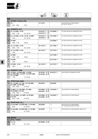 KIA
KIA SHUMA II Sedán (FB)
05/01
1.6
05/04 75 kW-
B3 36-235568 para vehículos con chasis estándar
HA: CH.Nr.: 201001 ->
KIA SORENTO (JC)
08/02
2.4, 2.5 CRDi, 3.5 V6
11/06 102 -143 kW-
B4 19-219127
19-219134
19-152646 HA: para vehículos sin regulación de nivel
12/06
2.4, 2.5 CRDi, 3.3 V6, 3.5 V6, 3.8 4WD
102 -196 kW-
B4 19-219127
19-219134
19-173559 HA: para vehículos sin regulación de nivel
09/06
3.8 4WD
11/06 196 kW-
B4 19-152646 HA: para vehículos sin regulación de nivel
08/02
2.4, 2.5 CRDi, 3.5 V6
11/06 102 -143 kW-
B6
Sport
24-111041 24-111058 HA: para vehículos sin regulación de nivel
12/06
2.4, 2.5 CRDi, 3.5 V6
102 -143 kW-
B6
Sport
24-111041 24-171472 HA: para vehículos sin regulación de nivel
09/06
3.8 4WD
11/06 196 kW-
B6
Sport
24-111058 HA: para vehículos sin regulación de nivel
12/06
3.8 4WD
196 kW-
B6
Sport
24-171472 HA: para vehículos sin regulación de nivel
05/06
2.5 CRDi, 3.3 V6
120 -182 kW-
B6
Sport
24-111041 24-171472 HA: para vehículos sin regulación de nivel
KIA SORENTO (XM)
11/09
2.0 CRDi, 2.0 CRDi 4WD, 2.2 CRDi,
2.2 CRDi 4WD, 2.4 CVVT, 2.4 CVVT 4WD,
3.5, 3.5 4WD
110 -207 kW-
B6
Sport
35-191353
35-191360
24-191371 para vehículos sin regulación de nivel
KIA SPORTAGE (K00)
10/97
2.0, 2.0 4WD, 2.0 i 16V, 2.0 i 16V 4WD,
2.0 i 4WD, 2.0 TD 4WD
08/03 61 -94 kW-
B3 36-233274 38-233265
01/99
2.0 4WD, 2.0 i 16V 4WD, 2.0 i 4WD,
2.0 TD 4WD, 2.2 D 4x4
08/03 52 -94 kW-
B4 22-216540
22-216557
19-214634 para vehículos con chasis estándar
04/94
2.0 i 16V 4WD, 2.0 i 4WD, 2.0 TD 4WD,
2.2 D 4x4
12/98 52 -94 kW-
B4 22-218858
22-218865
19-214634 para vehículos con chasis estándar
KIA SPORTAGE (JE_)
09/04
2.0 16V 4WD, 2.0 CRDi 4WD, 2.7 V6 4WD
83 -129 kW-
B3 36-233540 i.V. para vehículos con chasis estándar
VA: no para caja cambio 6a marcha
09/04
2.0 16V 4WD, 2.0 CRDi 4WD, 2.7 V6 4WD
83 -129 kW-
B3 36-237067 i.V. para vehículos con chasis estándar; Manual, 6 ve
KIA (DYK)
KIA (DYK) FORTE
06/09
1.6, 2.0
90 -115 kW-
B4 22-196408
358 actualen preparación según demanda/agotado
K
 