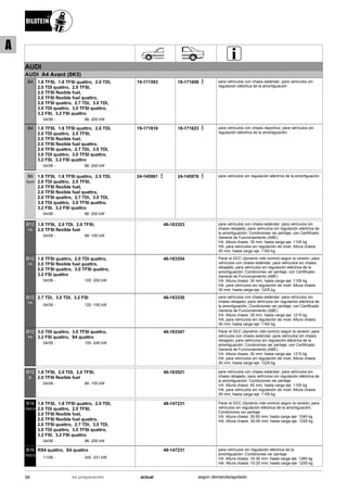 AUDI
AUDI A4 Avant (8K5)
04/08
1.8 TFSI, 1.8 TFSI quattro, 2.0 TDI,
2.0 TDI quattro, 2.0 TFSI,
2.0 TFSI flexible fuel,
2.0 TFSI flexible fuel quattro,
2.0 TFSI quattro, 2.7 TDi, 3.0 TDI,
3.0 TDI quattro, 3.0 TFSI quattro,
3.2 FSI, 3.2 FSI quattro
88 -200 kW-
B4 19-171593 19-171609 para vehículos con chasis estándar; para vehículos sin
regulación eléctrica de la amortiguación
04/08
1.8 TFSI, 1.8 TFSI quattro, 2.0 TDI,
2.0 TDI quattro, 2.0 TFSI,
2.0 TFSI flexible fuel,
2.0 TFSI flexible fuel quattro,
2.0 TFSI quattro, 2.7 TDi, 3.0 TDI,
3.0 TDI quattro, 3.0 TFSI quattro,
3.2 FSI, 3.2 FSI quattro
88 -200 kW-
B4 19-171616 19-171623 para vehículos con chasis deportivo; para vehículos sin
regulación eléctrica de la amortiguación
04/08
1.8 TFSI, 1.8 TFSI quattro, 2.0 TDI,
2.0 TDI quattro, 2.0 TFSI,
2.0 TFSI flexible fuel,
2.0 TFSI flexible fuel quattro,
2.0 TFSI quattro, 2.7 TDi, 3.0 TDI,
3.0 TDI quattro, 3.0 TFSI quattro,
3.2 FSI, 3.2 FSI quattro
88 -200 kW-
B6
Sport
24-145961 24-145978 para vehículos sin regulación eléctrica de la amortiguación
04/08
1.8 TFSI, 2.0 TDI, 2.0 TFSI,
2.0 TFSI flexible fuel
88 -155 kW-
B12
PK
46-183323 para vehículos con chasis estándar; para vehículos sin
chasis rebajado; para vehículos sin regulación eléctrica de
la amortiguación; Condiciones ver peritaje; con Certificado
General de Funcionamiento (ABE)
VA: Altura chasis: 35 mm; hasta carga eje: 1105 kg
HA: para vehículos sin regulación de nivel; Altura chasis:
30 mm; hasta carga eje: 1160 kg
04/08
1.8 TFSI quattro, 2.0 TDI quattro,
2.0 TFSI flexible fuel quattro,
2.0 TFSI quattro, 3.0 TFSI quattro,
3.2 FSI quattro
105 -200 kW-
B12
PK
46-183354 Parar el DCC (dynamic ride control) según la versión; para
vehículos con chasis estándar; para vehículos sin chasis
rebajado; para vehículos sin regulación eléctrica de la
amortiguación; Condiciones ver peritaje; con Certificado
General de Funcionamiento (ABE)
VA: Altura chasis: 30 mm; hasta carga eje: 1105 kg
HA: para vehículos sin regulación de nivel; Altura chasis:
30 mm; hasta carga eje: 1225 kg
04/08
2.7 TDi, 3.0 TDI, 3.2 FSI
120 -195 kW-
B12
PK
46-183330 para vehículos con chasis estándar; para vehículos sin
chasis rebajado; para vehículos sin regulación eléctrica de
la amortiguación; Condiciones ver peritaje; con Certificado
General de Funcionamiento (ABE)
VA: Altura chasis: 35 mm; hasta carga eje: 1215 kg
HA: para vehículos sin regulación de nivel; Altura chasis:
30 mm; hasta carga eje: 1160 kg
04/08
3.0 TDI quattro, 3.0 TFSI quattro,
3.2 FSI quattro, S4 quattro
155 -245 kW-
B12
PK
46-183347 Parar el DCC (dynamic ride control) según la versión; para
vehículos con chasis estándar; para vehículos sin chasis
rebajado; para vehículos sin regulación eléctrica de la
amortiguación; Condiciones ver peritaje; con Certificado
General de Funcionamiento (ABE)
VA: Altura chasis: 30 mm; hasta carga eje: 1215 kg
HA: para vehículos sin regulación de nivel; Altura chasis:
30 mm; hasta carga eje: 1225 kg
04/08
1.8 TFSI, 2.0 TDI, 2.0 TFSI,
2.0 TFSI flexible fuel
88 -155 kW-
B12
SL
46-183521 para vehículos con chasis estándar; para vehículos sin
chasis rebajado; para vehículos sin regulación eléctrica de
la amortiguación; Condiciones ver peritaje
VA: Altura chasis: 45 mm; hasta carga eje: 1105 kg
HA: para vehículos sin regulación de nivel; Altura chasis:
35 mm; hasta carga eje: 1155 kg
04/08
1.8 TFSI, 1.8 TFSI quattro, 2.0 TDI,
2.0 TDI quattro, 2.0 TFSI,
2.0 TFSI flexible fuel,
2.0 TFSI flexible fuel quattro,
2.0 TFSI quattro, 2.7 TDi, 3.0 TDI,
3.0 TDI quattro, 3.0 TFSI quattro,
3.2 FSI, 3.2 FSI quattro
88 -200 kW-
B16
PSS10
48-147231 Parar el DCC (dynamic ride control) según la versión; para
vehículos sin regulación eléctrica de la amortiguación;
Condiciones ver peritaje
VA: Altura chasis: 20-50 mm; hasta carga eje: 1245 kg
HA: Altura chasis: 30-50 mm; hasta carga eje: 1225 kg
11/08
RS4 quattro, S4 quattro
245 -331 kW-
B16
PSS10
48-147231 para vehículos sin regulación eléctrica de la
amortiguación; Condiciones ver peritaje
VA: Altura chasis: 10-30 mm; hasta carga eje: 1260 kg
HA: Altura chasis: 10-20 mm; hasta carga eje: 1250 kg
56 actualen preparación según demanda/agotado
A
 