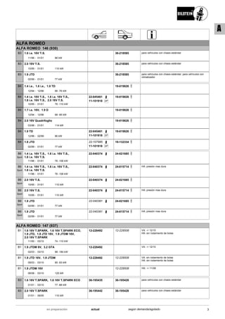 ALFA ROMEO
ALFA ROMEO 146 (930)
11/96
1.6 i.e. 16V T.S.
01/01 88 kW-
B3 36-218585 para vehículos con chasis estándar
10/95
2.0 16V T.S.
01/01 110 kW-
B3 36-218585 para vehículos con chasis estándar
02/99
1.9 JTD
01/01 77 kW-
B3 36-218585 para vehículos con chasis estándar; para vehículos con
climatizador
12/94
1.4 i.e., 1.6 i.e., 1.9 TD
12/96 66 -76 kW-
B4 19-019826
10/95
1.4 i.e. 16V T.S., 1.6 i.e. 16V T.S.,
1.8 i.e. 16V T.S., 2.0 16V T.S.
01/01 76 -110 kW-
B4 22-045461
SP11-101918
19-019826
12/94
1.7 i.e. 16V, 1.9 D
12/96 68 -95 kW-
B4 19-019826
03/98
2.0 16V Quadrifoglio
01/01 114 kW-
B4 19-019826
12/96
1.9 TD
02/99 66 kW-
B4 22-045461
SP11-101918
19-019826
02/99
1.9 JTD
01/01 77 kW-
B4 22-107985
SP11-101918
19-132334
11/96
1.4 i.e. 16V T.S., 1.6 i.e. 16V T.S.,
1.8 i.e. 16V T.S.
01/01 76 -106 kW-
B6
Sport
22-040374 24-021685
11/96
1.4 i.e. 16V T.S., 1.6 i.e. 16V T.S.,
1.8 i.e. 16V T.S.
01/01 76 -106 kW-
B6
Sport
22-040374 24-015714 HA: presión mas dura
10/95
2.0 16V T.S.
01/01 110 kW-
B6
Sport
22-040374 24-021685
10/95
2.0 16V T.S.
01/01 110 kW-
B6
Sport
22-040374 24-015714 HA: presión mas dura
02/99
1.9 JTD
01/01 77 kW-
B6
Sport
22-040381 24-021685
02/99
1.9 JTD
01/01 77 kW-
B6
Sport
22-040381 24-015714 HA: presión mas dura
ALFA ROMEO 147 (937)
11/00
1.6 16V T.SPARK, 1.6 16V T.SPARK ECO,
1.9 JTD, 1.9 JTD 16V, 1.9 JTDM 16V,
2.0 16V T.SPARK
03/10 74 -110 kW-
B1 12-228492 12-228508 VA: -> 12/10
HA: sin rodamiento de bolas
02/03
1.9 JTDM 8V, 3.2 GTA
03/10 88 -184 kW-
B1 12-228492 VA: -> 12/10
09/03
1.9 JTD 16V, 1.9 JTDM
03/10 85 -93 kW-
B1 12-228492 12-228508 VA: sin rodamiento de bolas
HA: sin rodamiento de bolas
06/08
1.9 JTDM 16V
03/10 125 kW-
B1 12-228508 HA: -> 11/08
01/01
1.6 16V T.SPARK, 1.6 16V T.SPARK ECO
03/10 77 -88 kW-
B3 36-195435 36-195428 para vehículos con chasis estándar
01/01
2.0 16V T.SPARK
09/05 110 kW-
B3 36-195442 36-195428 para vehículos con chasis estándar
3actualen preparación según demanda/agotado
A
 