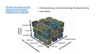 Lifelong, life-wide and life-
deep learning domains
(Adapted from UNESCO)
• Lifelong learning, Life-wide learning, Life deep learning
• Learnability
 