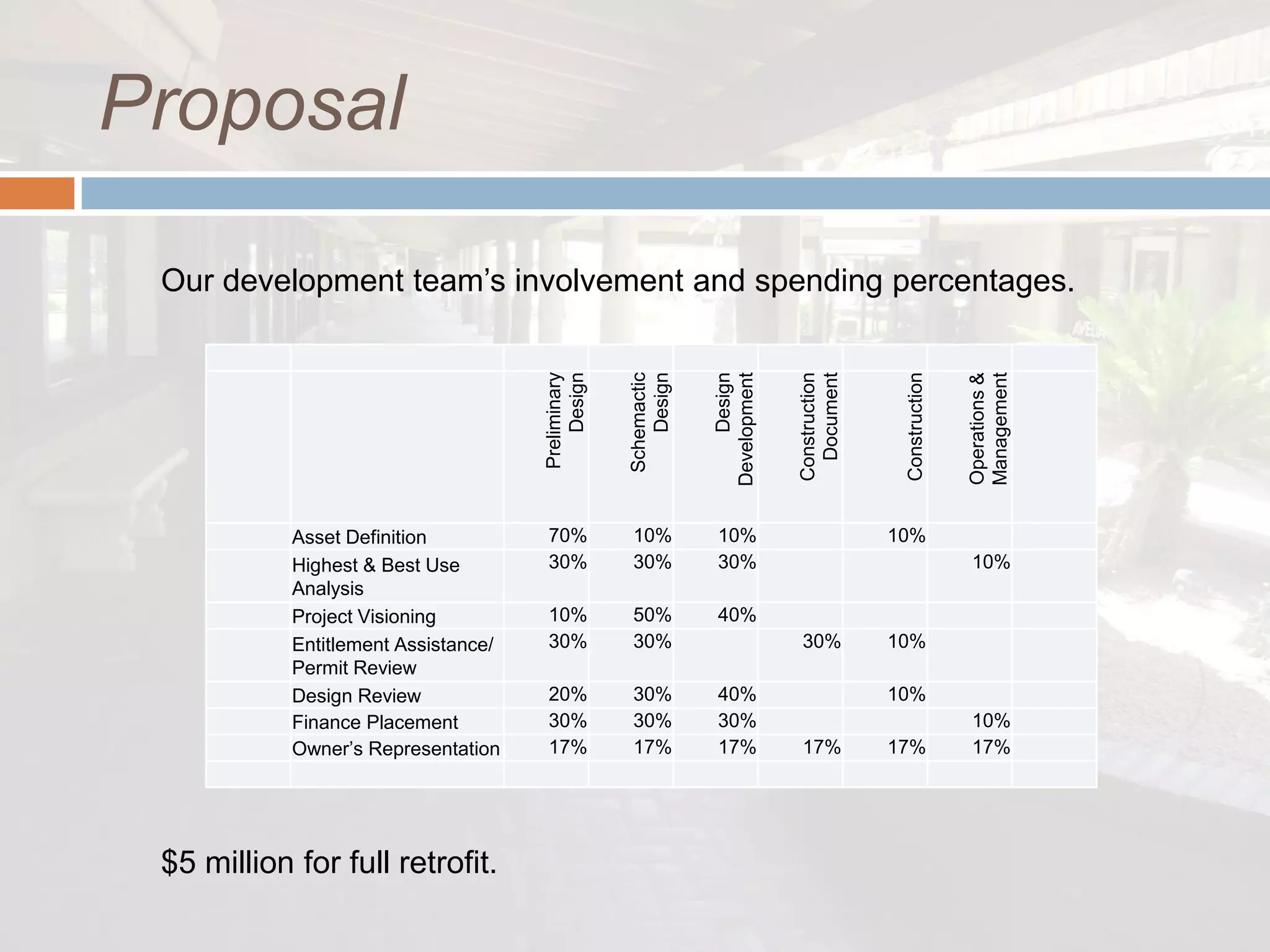 Proposal

 Our development team’s involvement and spending percentages.




                                      Preliminary




                                                        Design




                                                                                                              Operations &
                                          Design


                                                    Schemactic



                                                                      Design



                                                                               Construction




                                                                                               Construction



                                                                                                              Management
                                                                 Development



                                                                                 Document
            Asset Definition          70%           10%          10%                          10%
            Highest & Best Use        30%           30%          30%                                          10%
            Analysis
            Project Visioning         10%           50%          40%
            Entitlement Assistance/   30%           30%                        30%            10%
            Permit Review
            Design Review             20%           30%          40%                          10%
            Finance Placement         30%           30%          30%                                          10%
            Owner’s Representation    17%           17%          17%           17%            17%             17%




 $5 million for full retrofit.
 