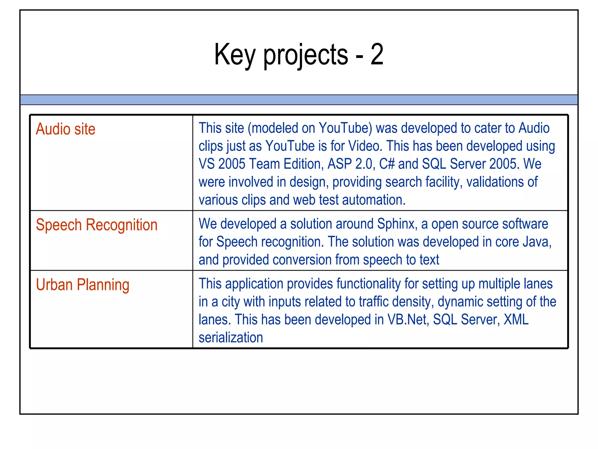 Key projects - 2

Audio site           This site (modeled on YouTube) was developed to cater to Audio
                     clips just as YouTube is for Video. This has been developed using
                     VS 2005 Team Edition, ASP 2.0, C# and SQL Server 2005. We
                     were involved in design, providing search facility, validations of
                     various clips and web test automation.
Speech Recognition   We developed a solution around Sphinx, a open source software
                     for Speech recognition. The solution was developed in core Java,
                     and provided conversion from speech to text
Urban Planning       This application provides functionality for setting up multiple lanes
                     in a city with inputs related to traffic density, dynamic setting of the
                     lanes. This has been developed in VB.Net, SQL Server, XML
                     serialization
 