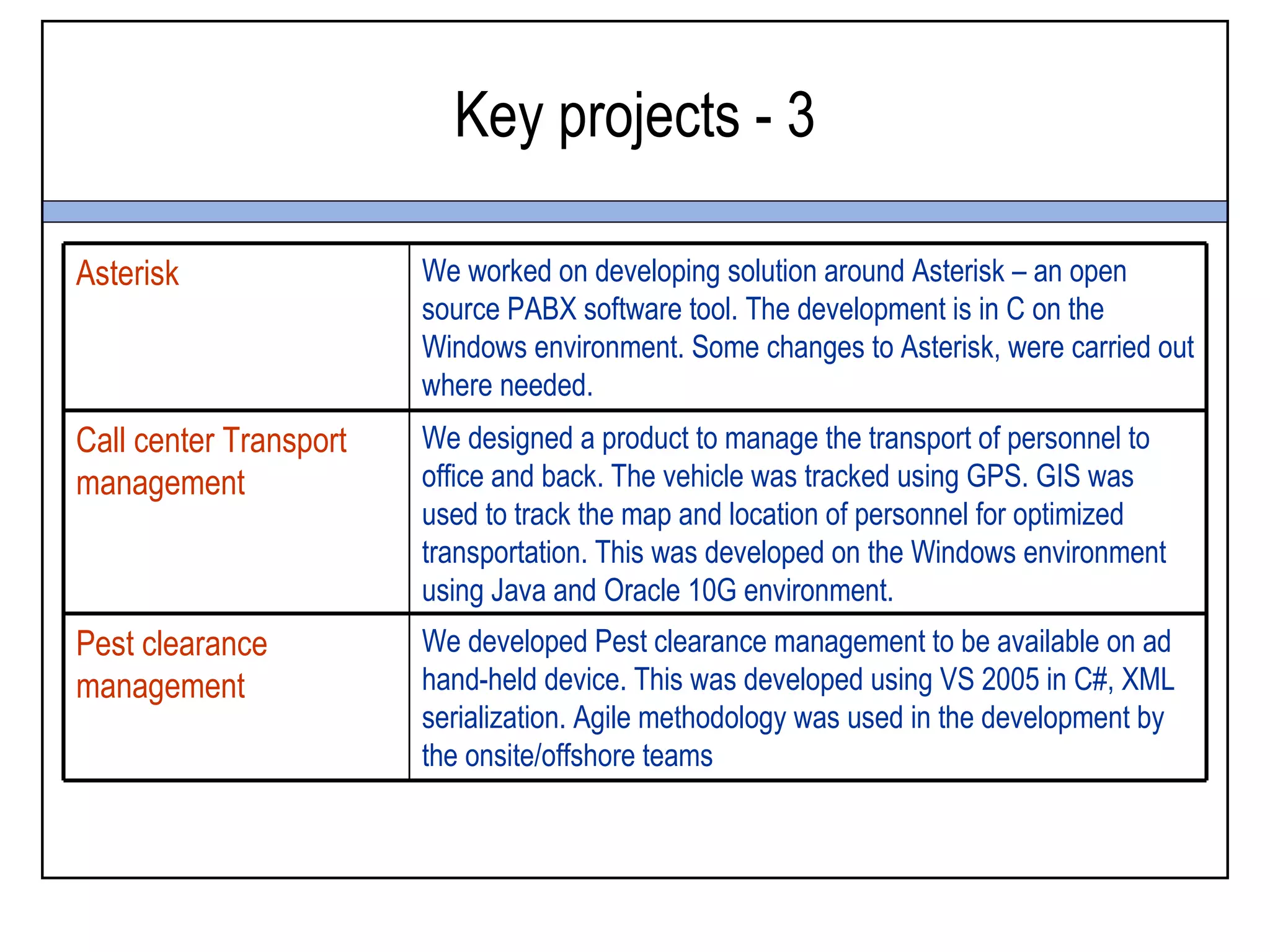 Key projects - 3

Asterisk                We worked on developing solution around Asterisk – an open
                        source PABX software tool. The development is in C on the
                        Windows environment. Some changes to Asterisk, were carried out
                        where needed.
Call center Transport   We designed a product to manage the transport of personnel to
management              office and back. The vehicle was tracked using GPS. GIS was
                        used to track the map and location of personnel for optimized
                        transportation. This was developed on the Windows environment
                        using Java and Oracle 10G environment.
Pest clearance          We developed Pest clearance management to be available on ad
management              hand-held device. This was developed using VS 2005 in C#, XML
                        serialization. Agile methodology was used in the development by
                        the onsite/offshore teams
 