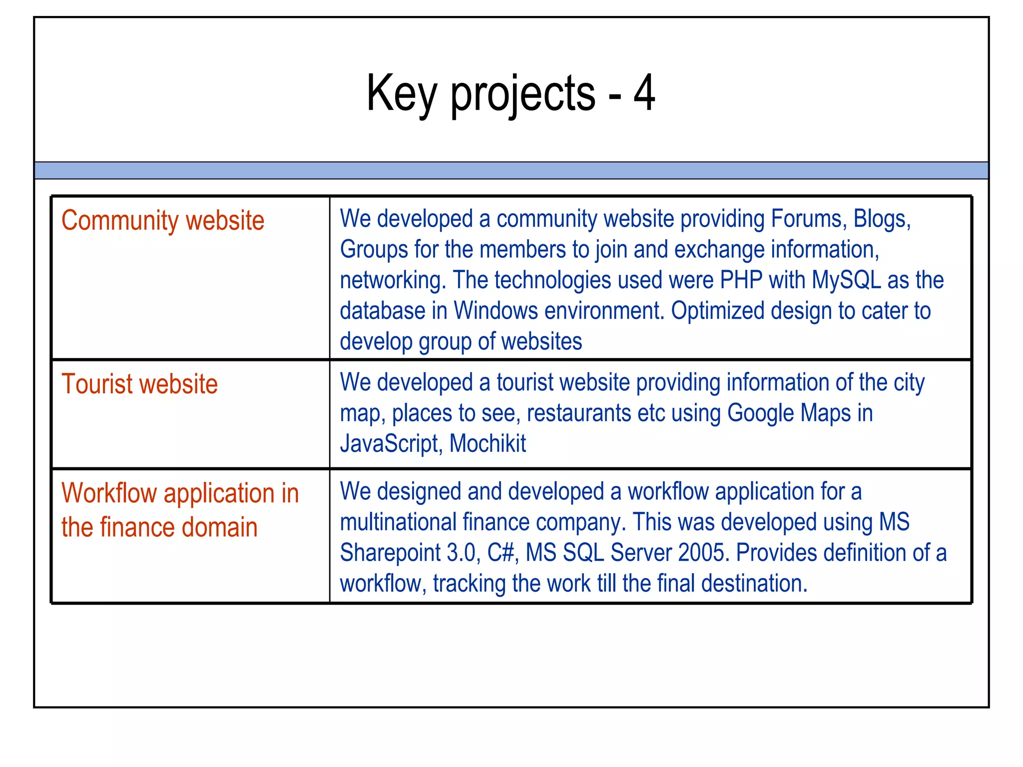 Key projects - 4

Community website         We developed a community website providing Forums, Blogs,
                          Groups for the members to join and exchange information,
                          networking. The technologies used were PHP with MySQL as the
                          database in Windows environment. Optimized design to cater to
                          develop group of websites
Tourist website           We developed a tourist website providing information of the city
                          map, places to see, restaurants etc using Google Maps in
                          JavaScript, Mochikit
Workflow application in   We designed and developed a workflow application for a
the finance domain        multinational finance company. This was developed using MS
                          Sharepoint 3.0, C#, MS SQL Server 2005. Provides definition of a
                          workflow, tracking the work till the final destination.
 