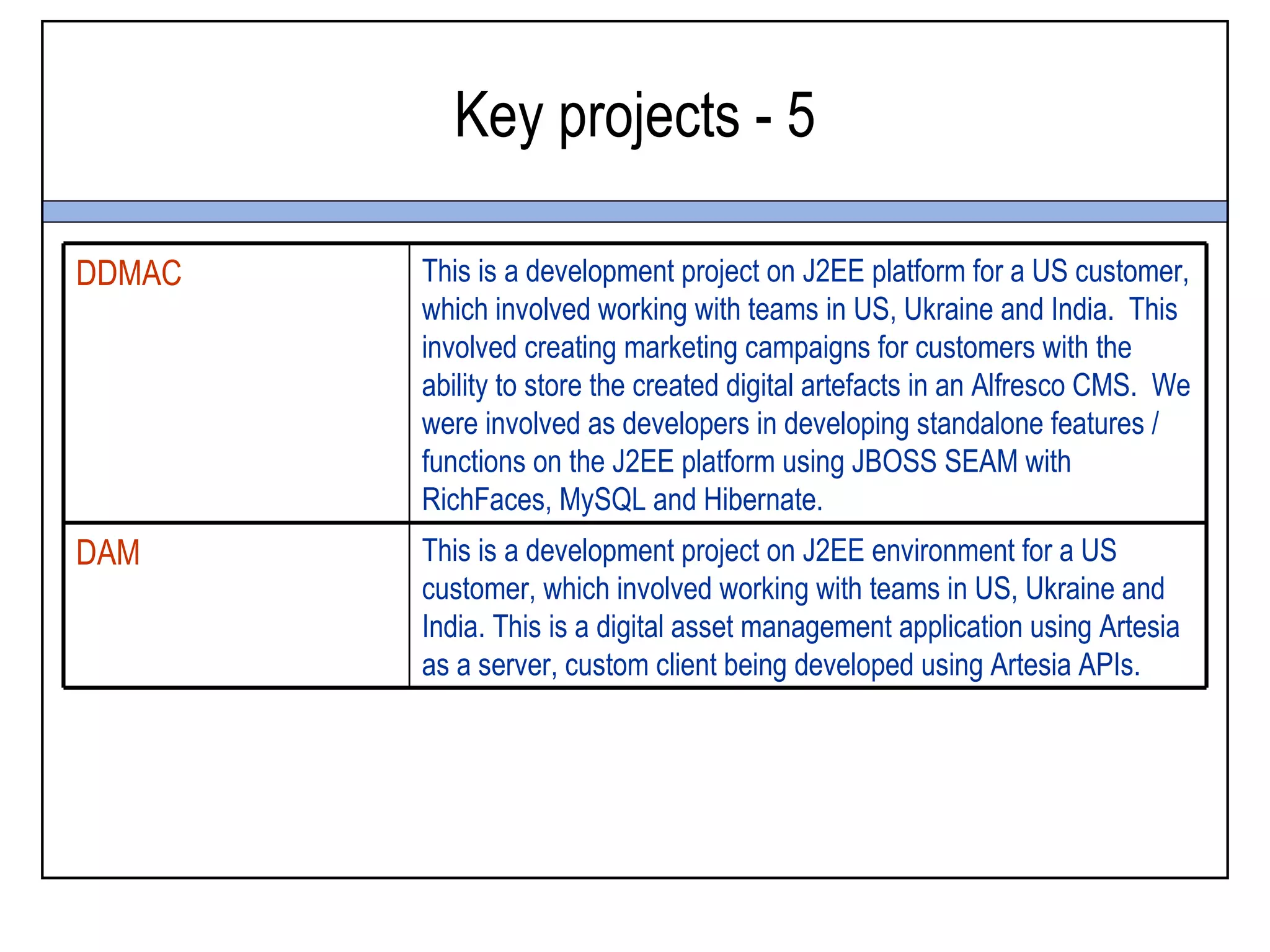 Key projects - 5

DDMAC   This is a development project on J2EE platform for a US customer,
        which involved working with teams in US, Ukraine and India. This
        involved creating marketing campaigns for customers with the
        ability to store the created digital artefacts in an Alfresco CMS. We
        were involved as developers in developing standalone features /
        functions on the J2EE platform using JBOSS SEAM with
        RichFaces, MySQL and Hibernate.
DAM     This is a development project on J2EE environment for a US
        customer, which involved working with teams in US, Ukraine and
        India. This is a digital asset management application using Artesia
        as a server, custom client being developed using Artesia APIs.
 