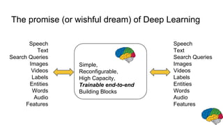 The promise (or wishful dream) of Deep Learning
Speech
Text
Search Queries
Images
Videos
Labels
Entities
Words
Audio
Features
Simple,
Reconfigurable,
High Capacity,
Trainable end-to-end
Building Blocks
Speech
Text
Search Queries
Images
Videos
Labels
Entities
Words
Audio
Features
 