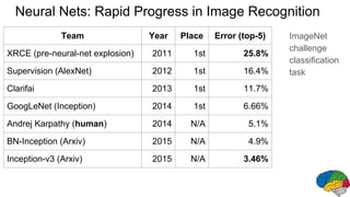 Team Year Place Error (top-5)
XRCE (pre-neural-net explosion) 2011 1st 25.8%
Supervision (AlexNet) 2012 1st 16.4%
Clarifai 2013 1st 11.7%
GoogLeNet (Inception) 2014 1st 6.66%
Andrej Karpathy (human) 2014 N/A 5.1%
BN-Inception (Arxiv) 2015 N/A 4.9%
Inception-v3 (Arxiv) 2015 N/A 3.46%
Neural Nets: Rapid Progress in Image Recognition
ImageNet
challenge
classification
task
 