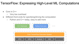 TensorFlow: Expressing High-Level ML Computations
● Core in C++
○ Very low overhead
● Different front ends for specifying/driving the computation
○ Python and C++ today, easy to add more
Core TensorFlow Execution System
CPU GPU Android iOS ...
C++ front end Python front end ...
 