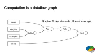 MatMul
Add Relu
biases
weights
examples
labels
Xent
Graph of Nodes, also called Operations or ops.
Computation is a dataflow graph
 