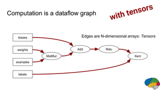 with tensors
MatMul
Add Relu
biases
weights
examples
labels
Xent
Edges are N-dimensional arrays: Tensors
Computation is a dataflow graph
 