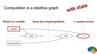 with state
Add Mul
biases
...
learning rate
−=...
'Biases' is a variable −= updates biasesSome ops compute gradients
Computation is a dataflow graph
 