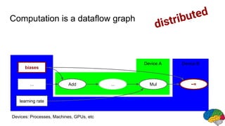 Device A Device B
distributed
Add Mul
biases
...
learning rate
−=...
Devices: Processes, Machines, GPUs, etc
Computation is a dataflow graph
 