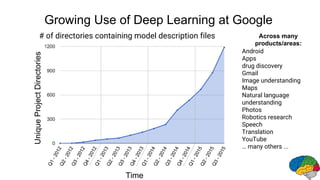 Growing Use of Deep Learning at Google
Android
Apps
drug discovery
Gmail
Image understanding
Maps
Natural language
understanding
Photos
Robotics research
Speech
Translation
YouTube
… many others ...
Across many
products/areas:
# of directories containing model description files
Time
UniqueProjectDirectories
 